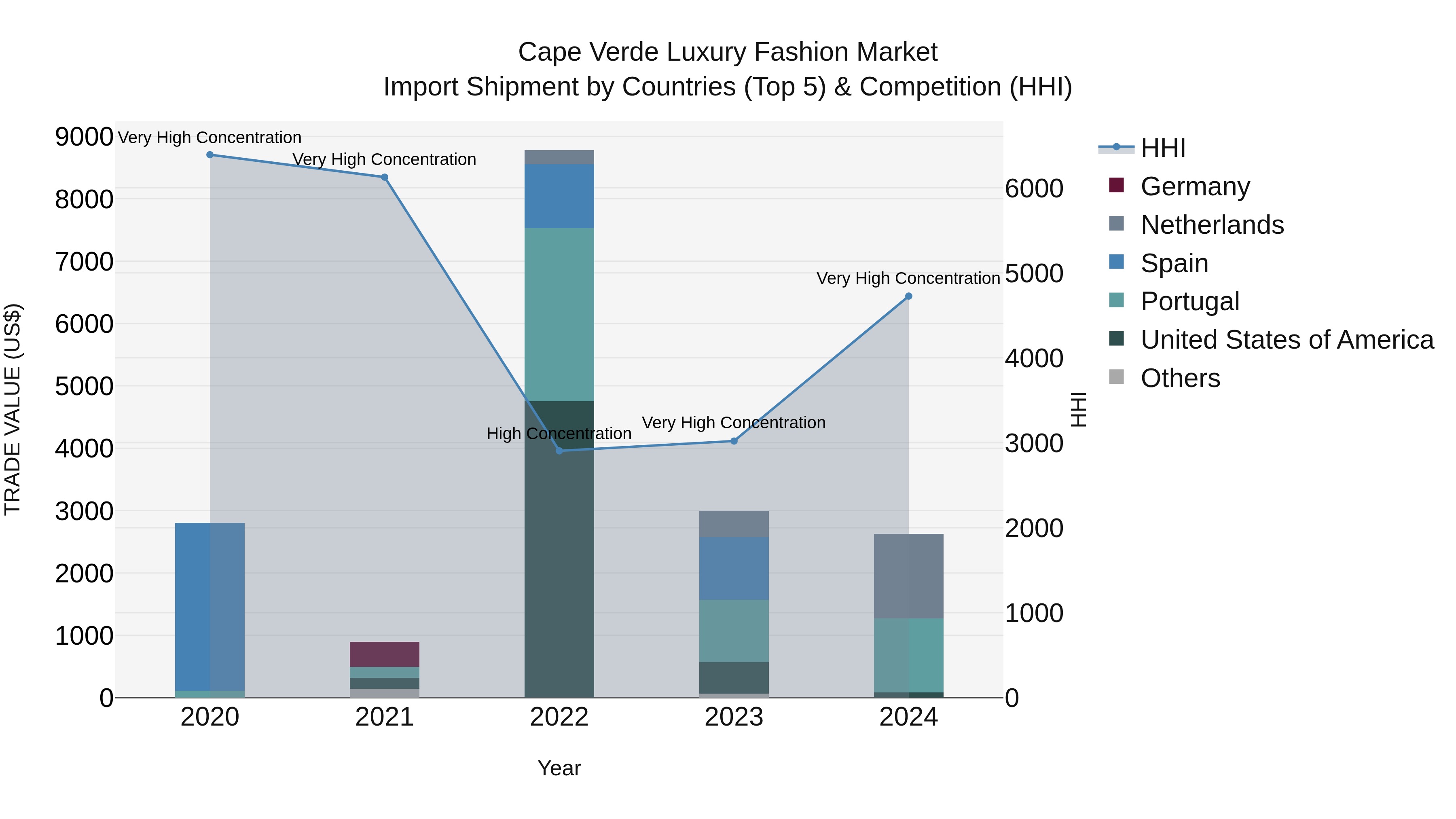 Cape Verde Luxury Fashion Market: Top 5 Importing Countries and Market Competition (HHI) Analysis