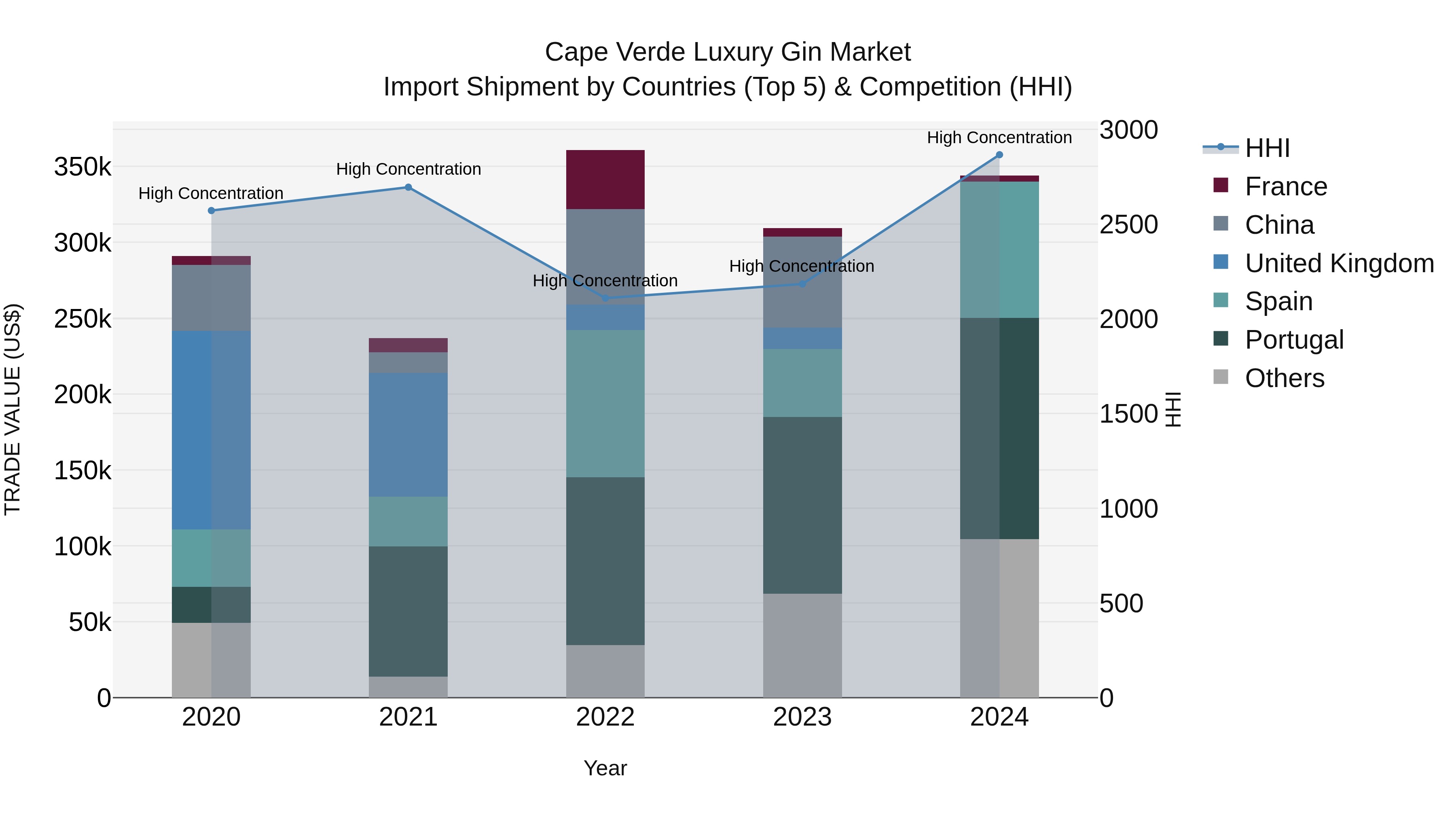 Cape Verde Luxury Gin Market: Top 5 Importing Countries and Market Competition (HHI) Analysis