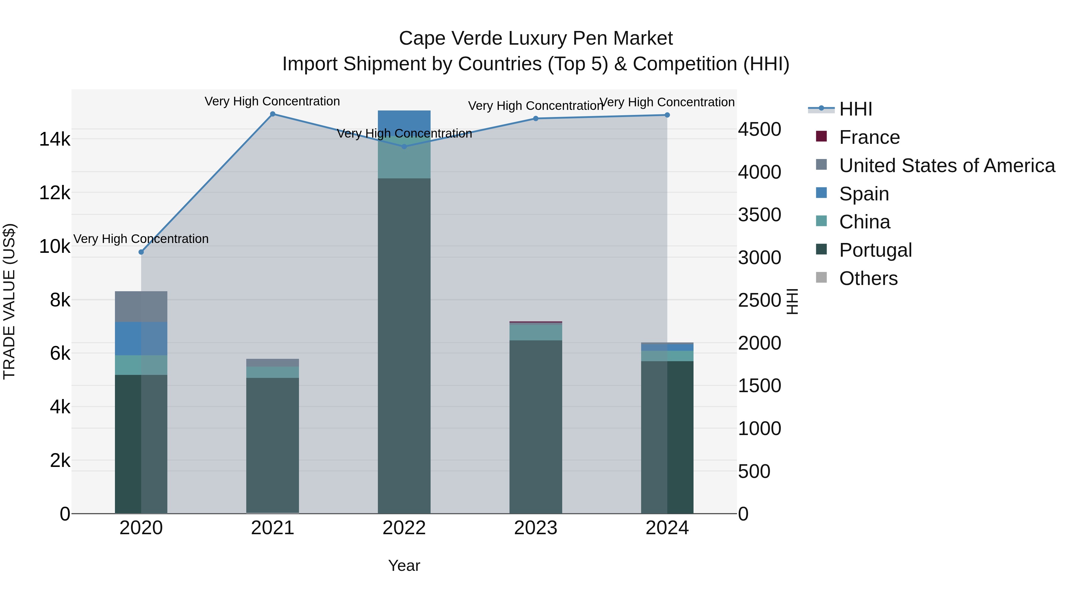 Cape Verde Luxury Pen Market: Top 5 Importing Countries and Market Competition (HHI) Analysis