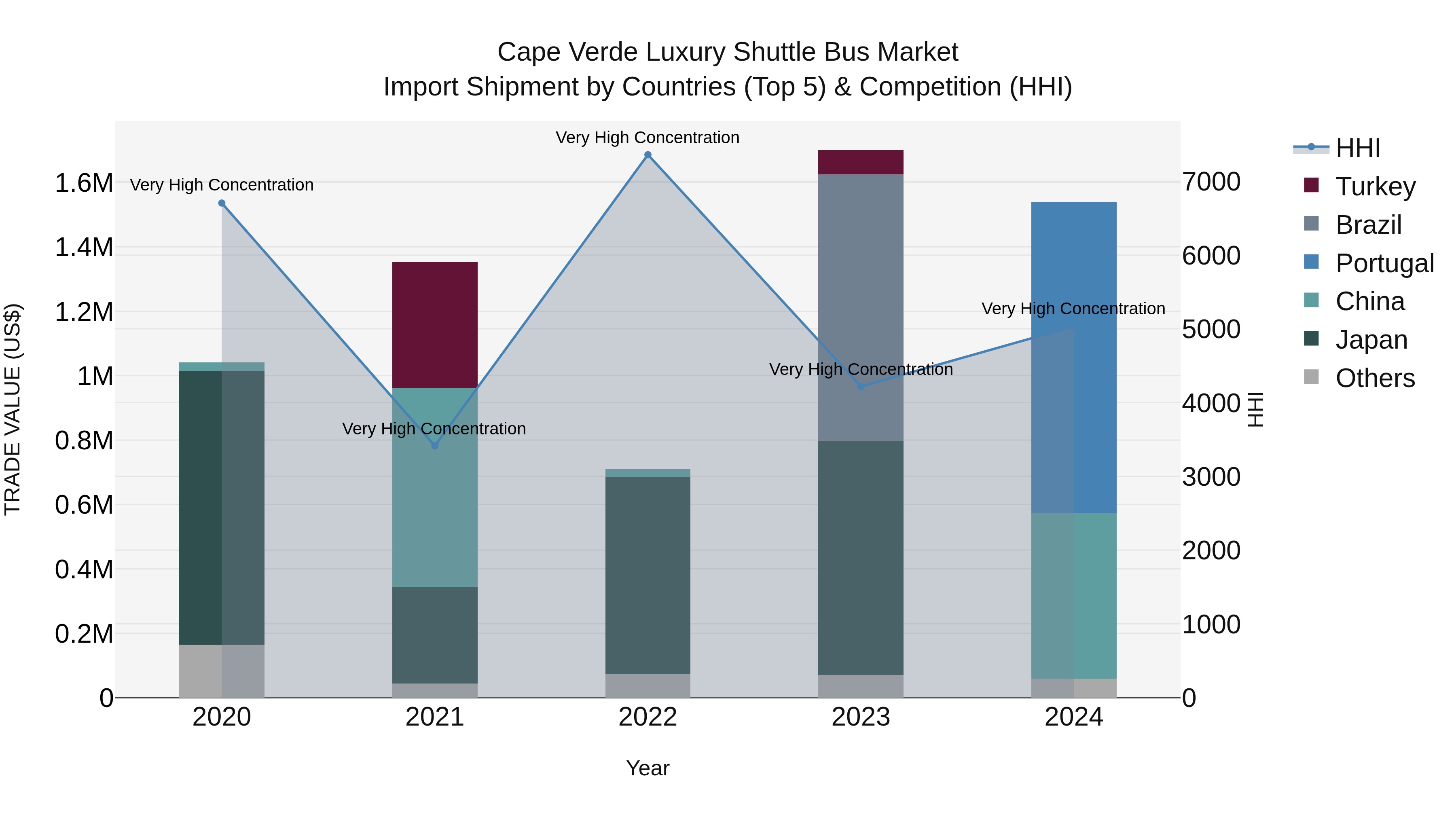 Cape Verde Luxury Shuttle Bus Market: Top 5 Importing Countries and Market Competition (HHI) Analysis