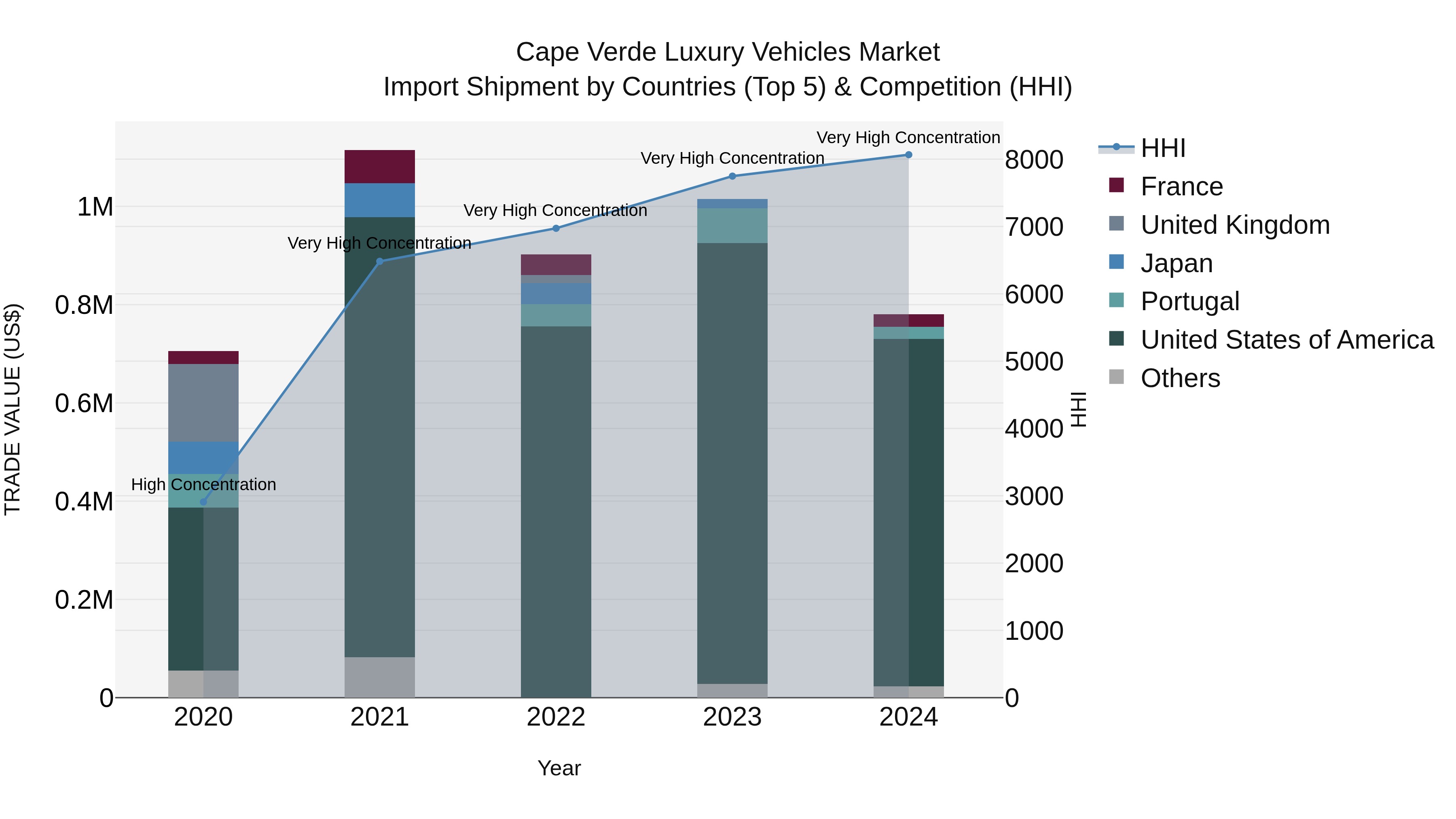 Cape Verde Luxury Vehicles Market: Top 5 Importing Countries and Market Competition (HHI) Analysis
