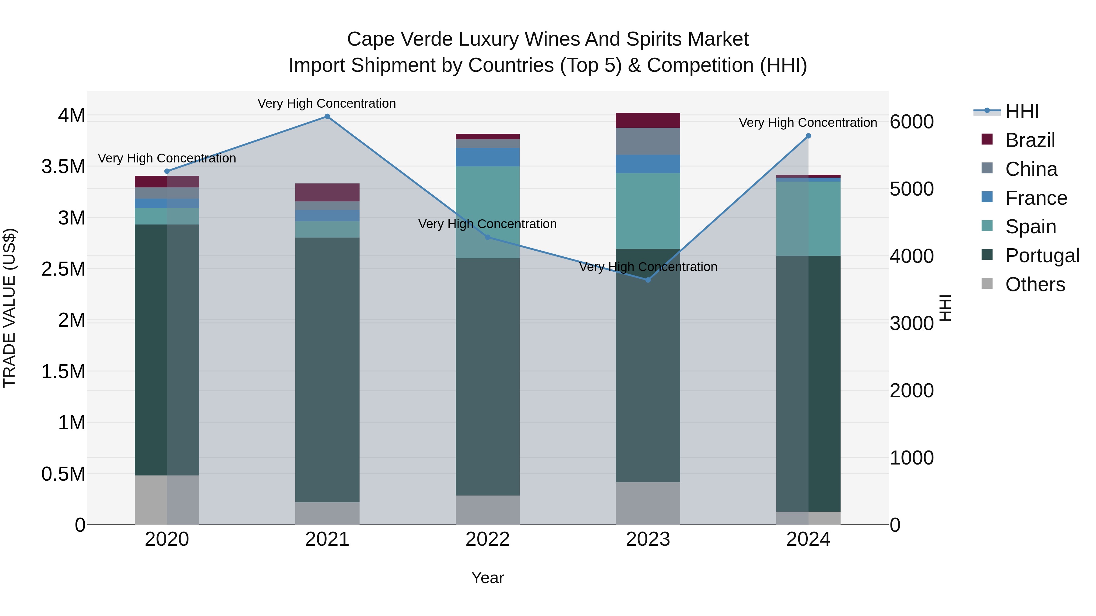 Cape Verde Luxury Wines and Spirits Market: Top 5 Importing Countries and Market Competition (HHI) Analysis