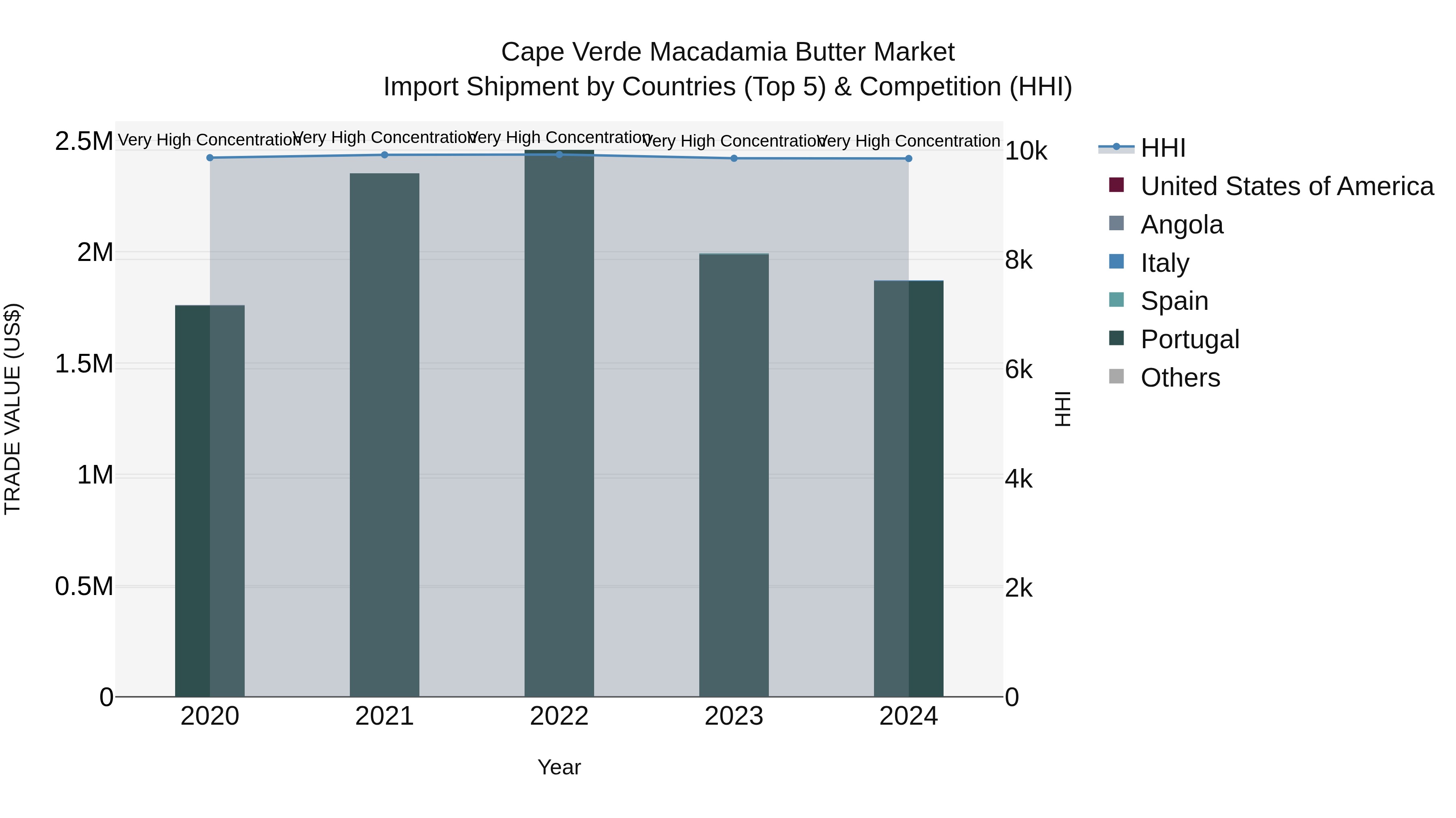 Cape Verde Macadamia Butter Market: Top 5 Importing Countries and Market Competition (HHI) Analysis