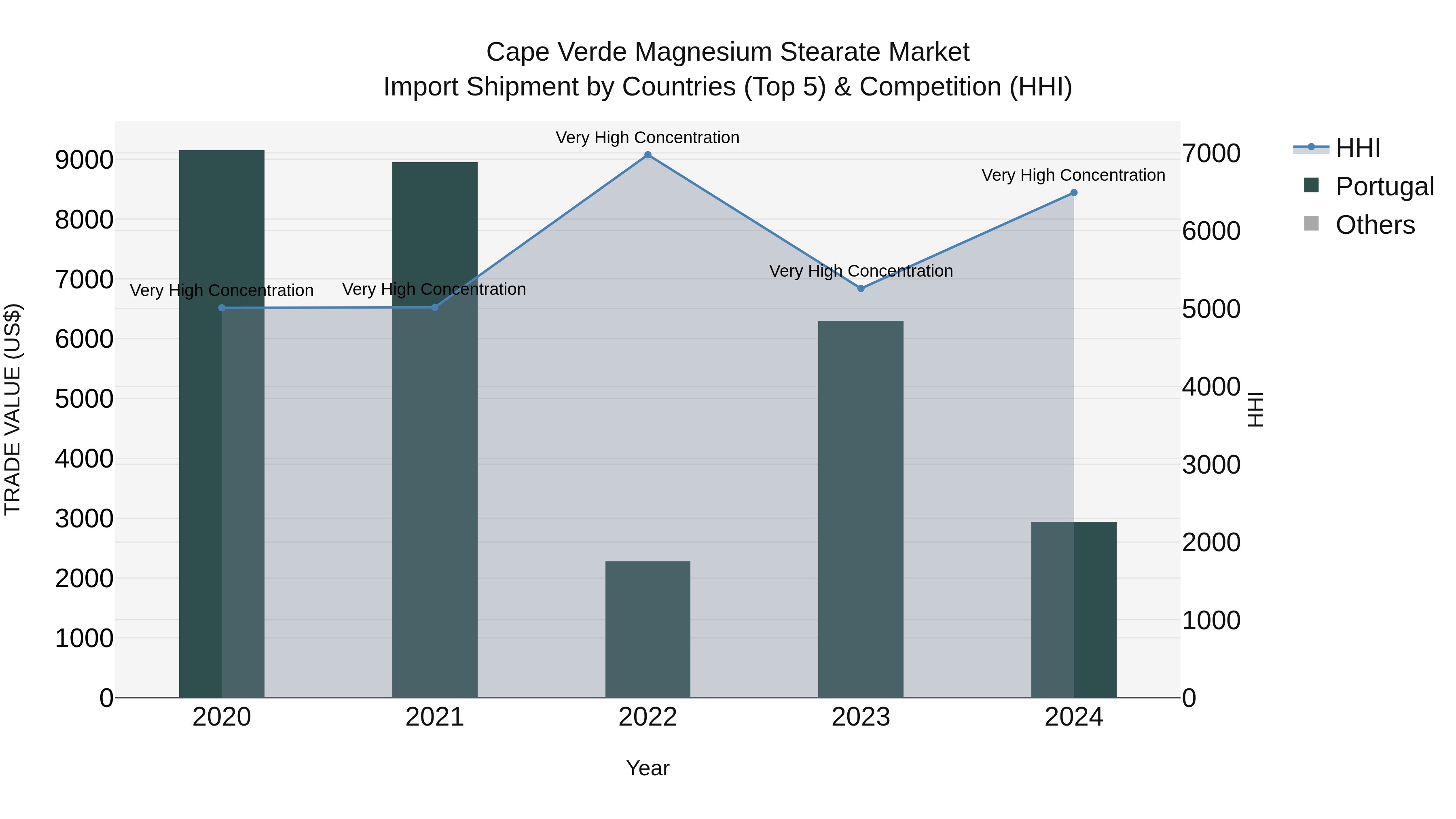 Cape Verde Magnesium Stearate Market: Top 5 Importing Countries and Market Competition (HHI) Analysis