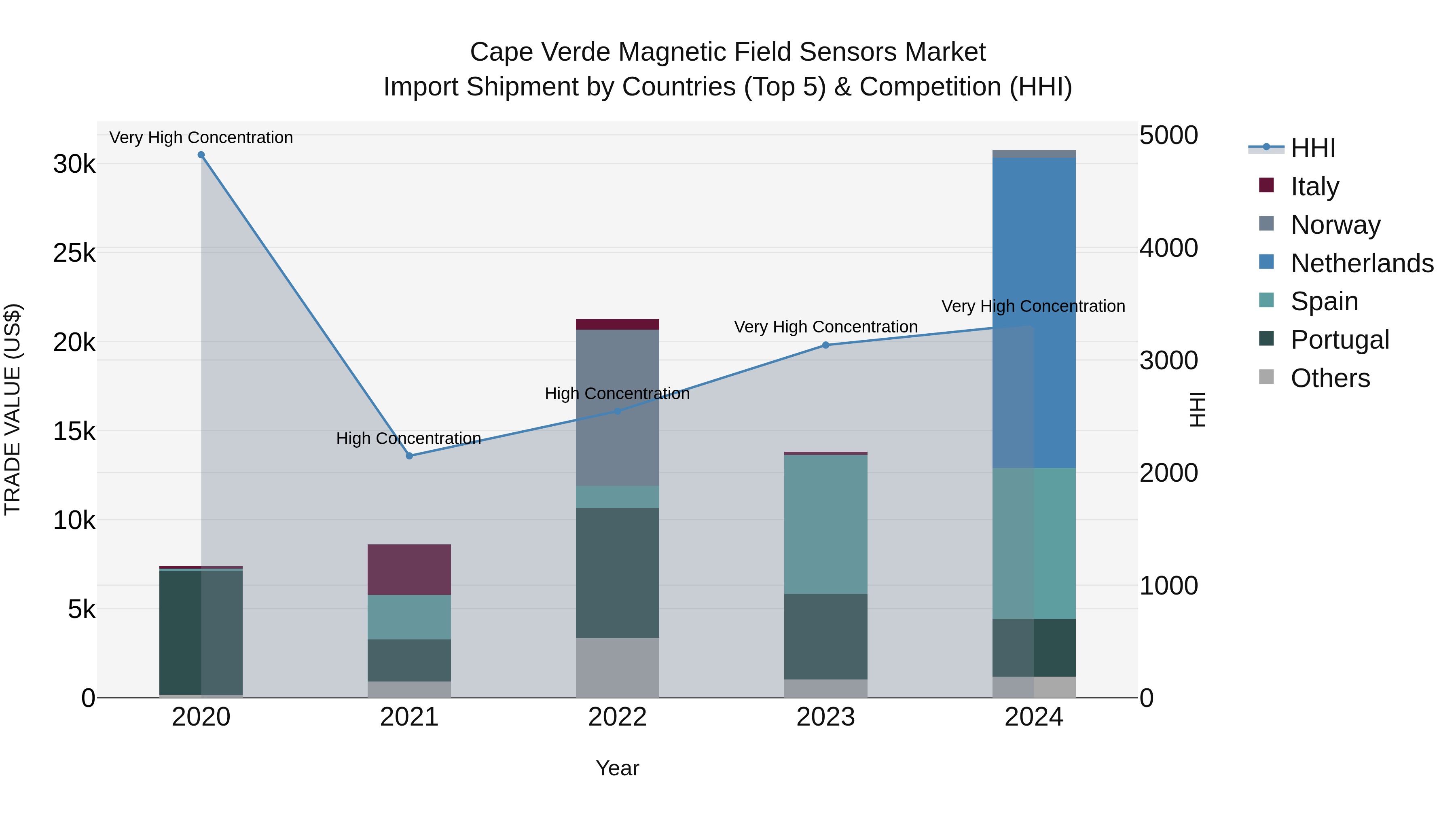 Cape Verde Magnetic Field Sensors Market: Top 5 Importing Countries and Market Competition (HHI) Analysis