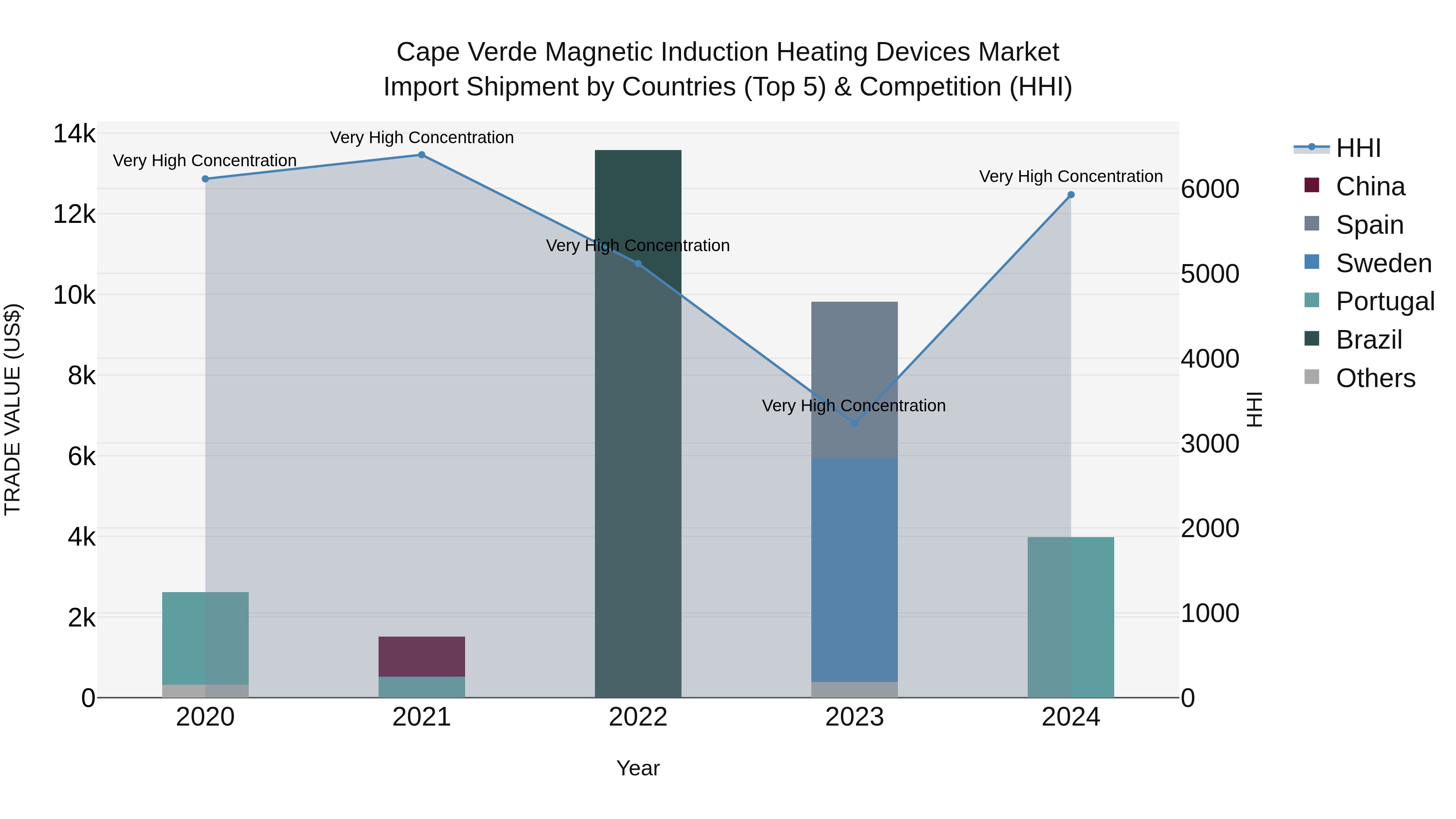 Cape Verde Magnetic Induction Heating Devices Market: Top 5 Importing Countries and Market Competition (HHI) Analysis