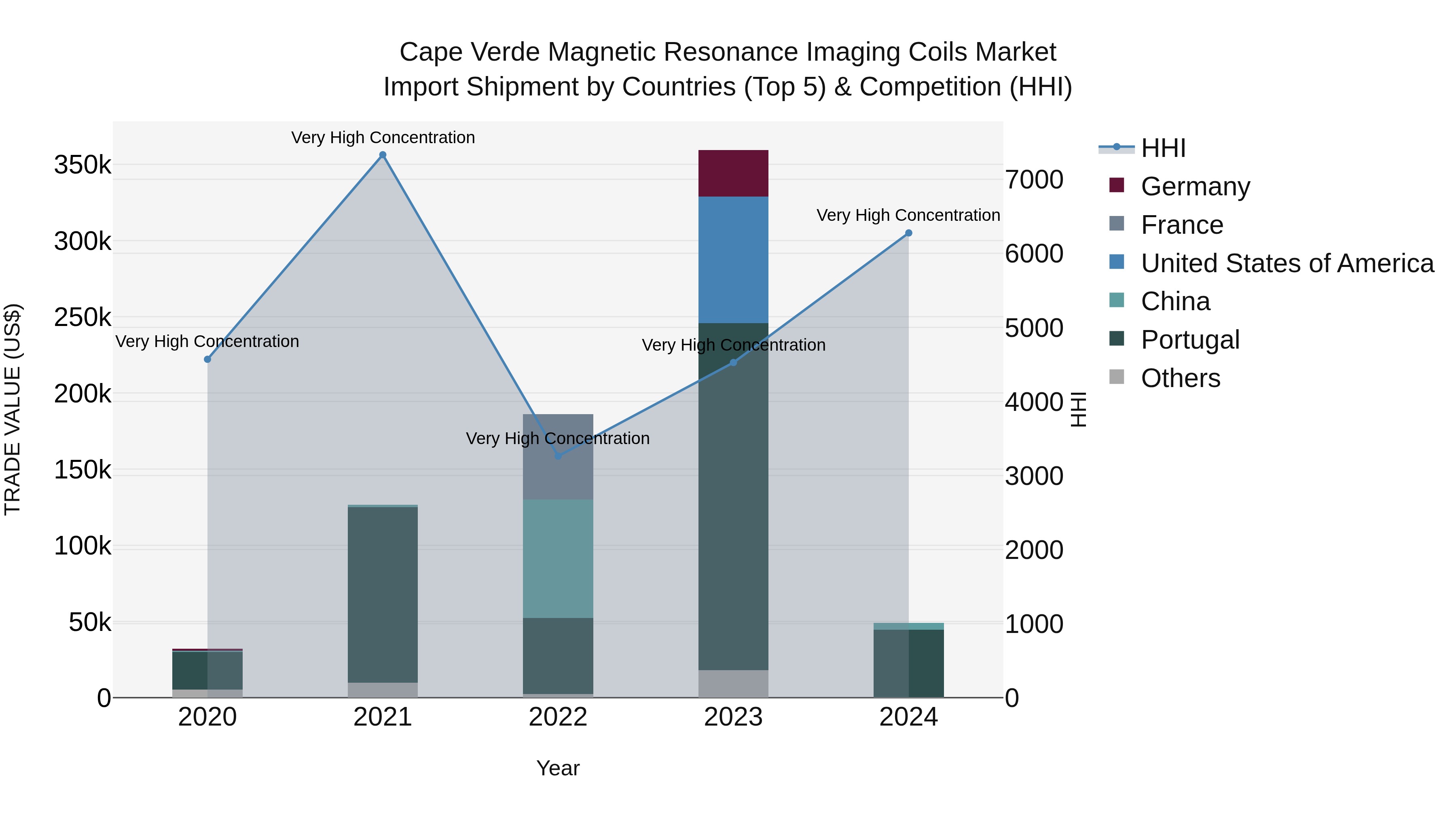 Cape Verde Magnetic Resonance Imaging Coils Market: Top 5 Importing Countries and Market Competition (HHI) Analysis