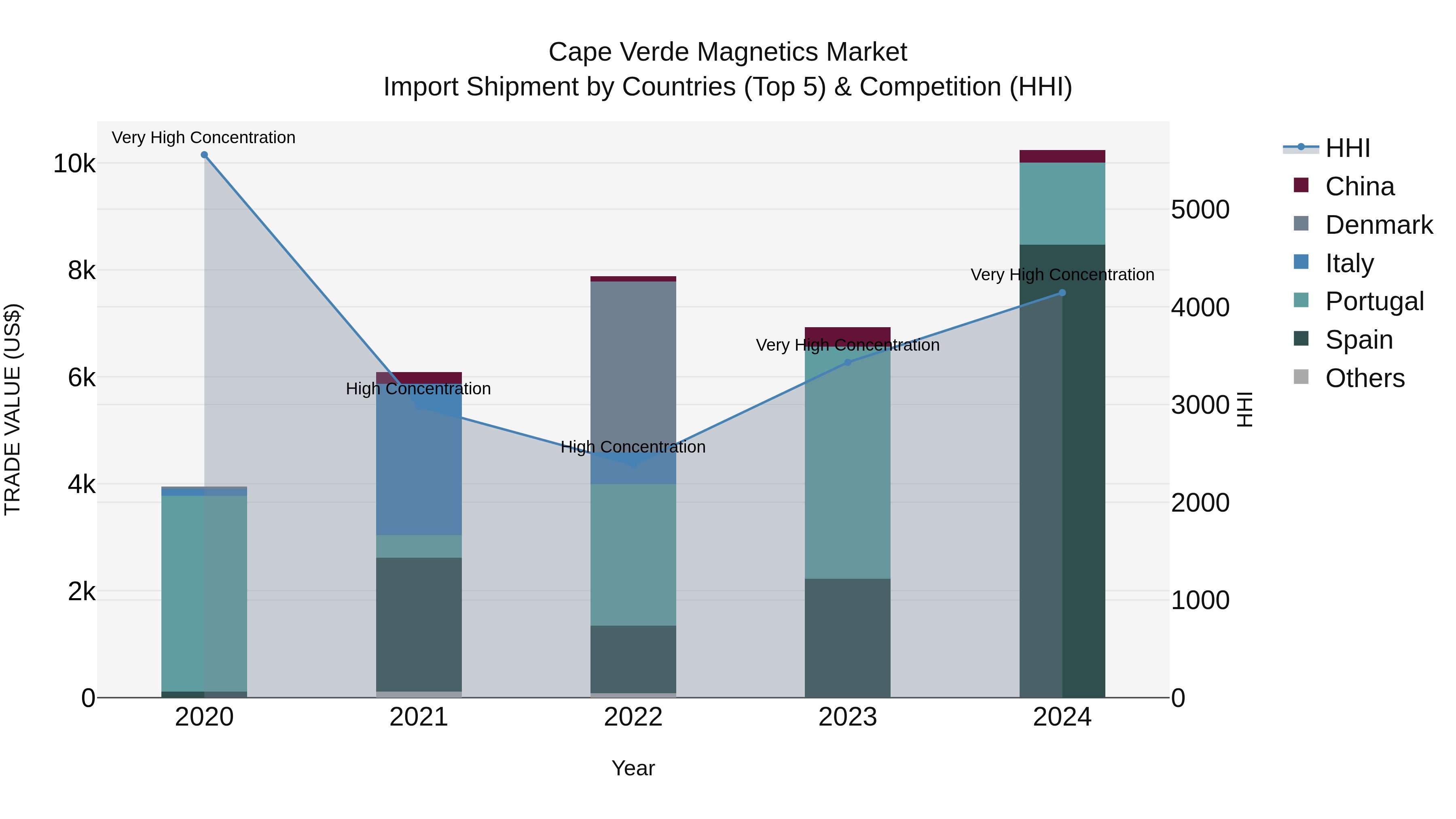 Cape Verde Magnetics Market: Top 5 Importing Countries and Market Competition (HHI) Analysis