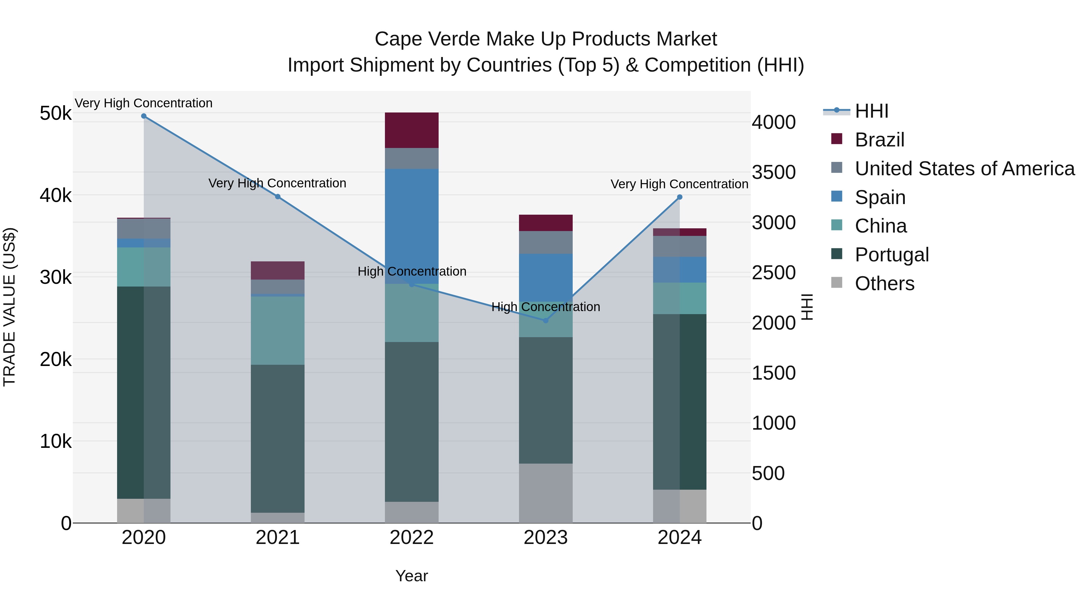 Cape Verde Make Up Products Market: Top 5 Importing Countries and Market Competition (HHI) Analysis
