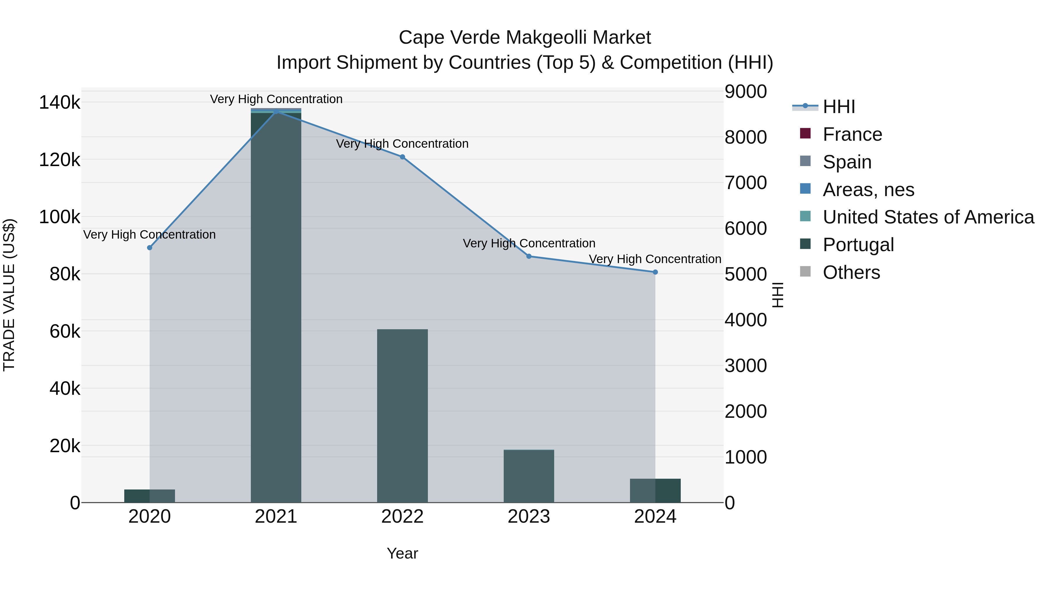 Cape Verde Makgeolli Market: Top 5 Importing Countries and Market Competition (HHI) Analysis