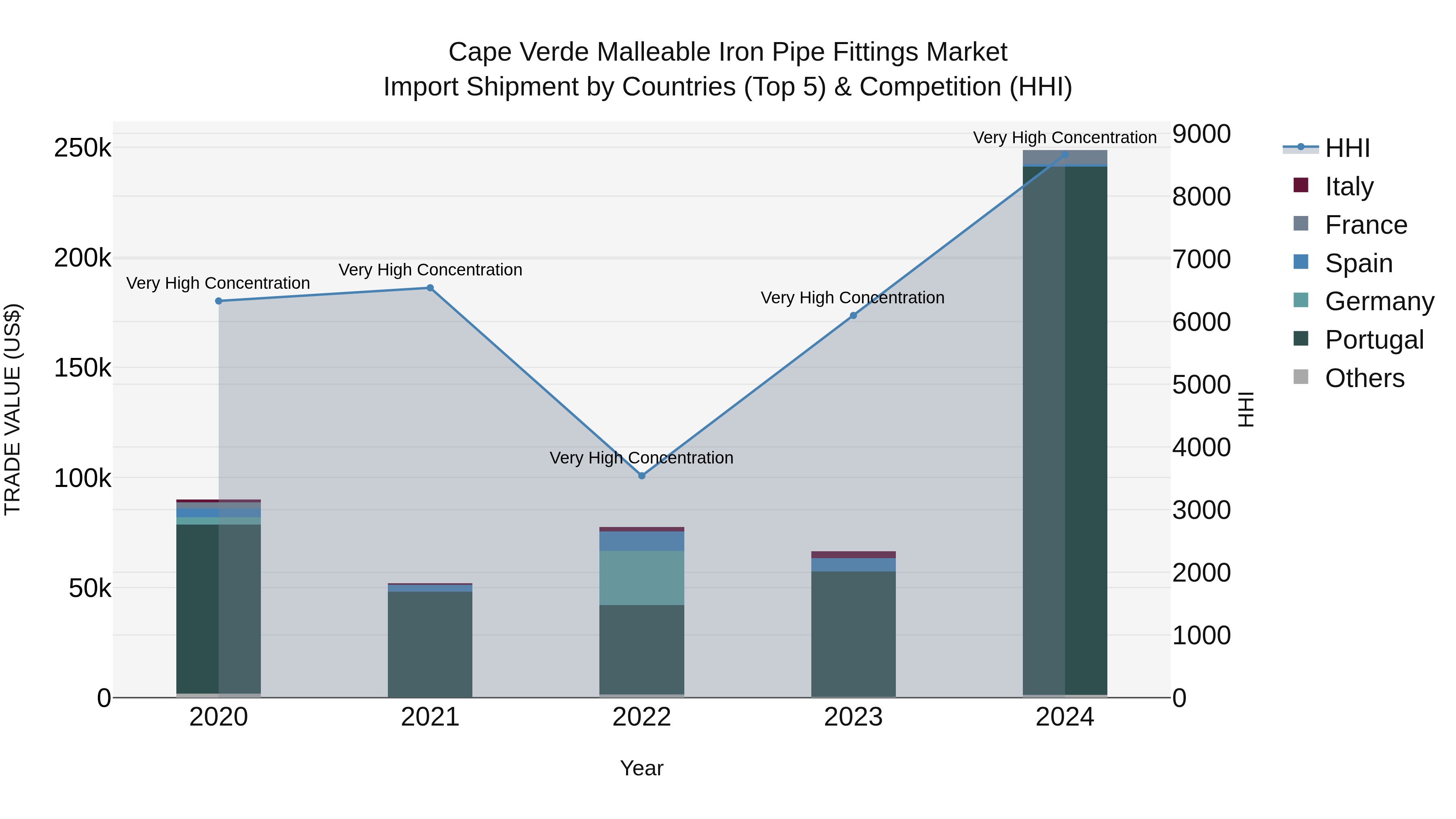 Cape Verde Malleable Iron Pipe Fittings Market: Top 5 Importing Countries and Market Competition (HHI) Analysis