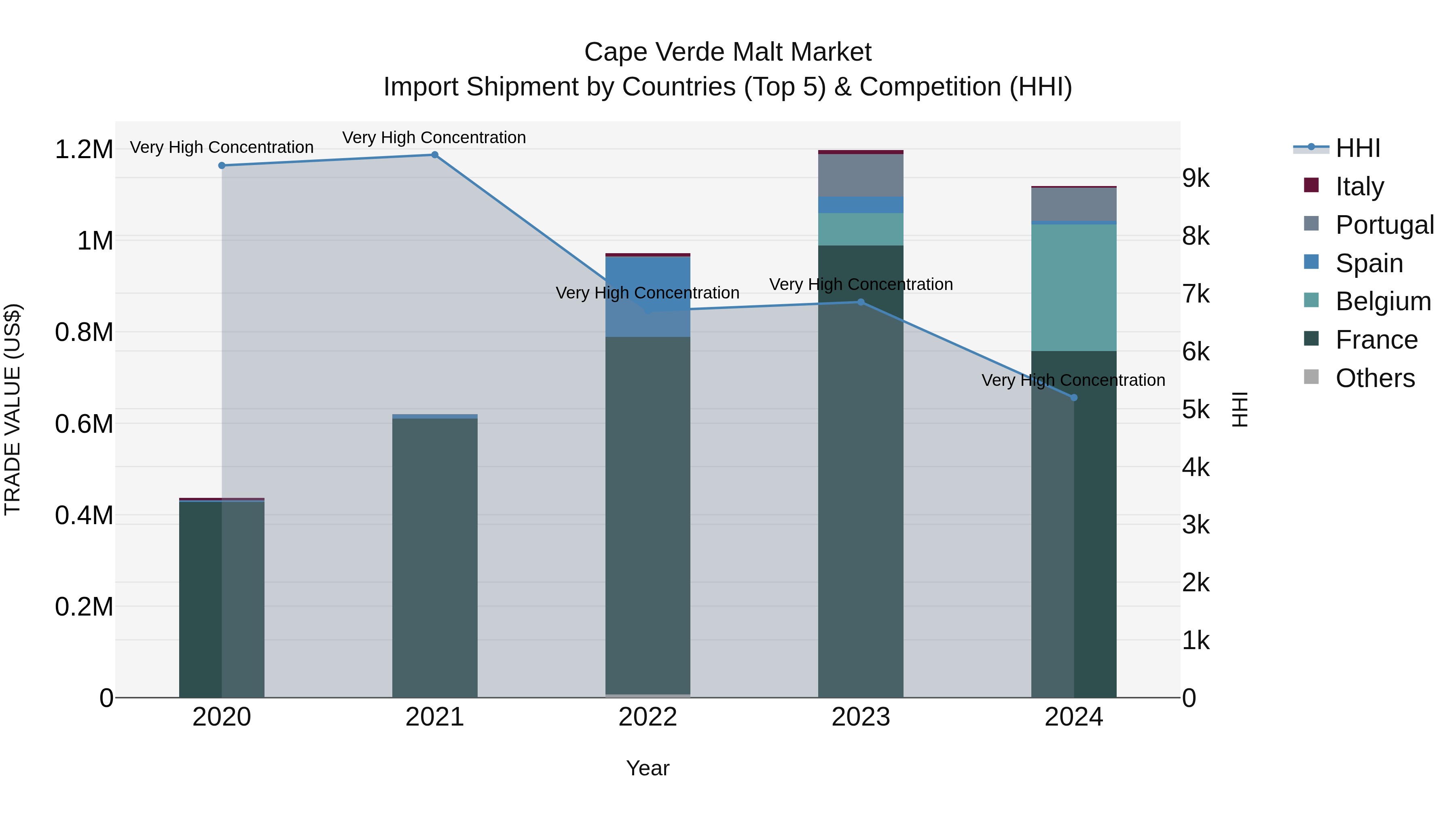 Cape Verde Malt Market: Top 5 Importing Countries and Market Competition (HHI) Analysis