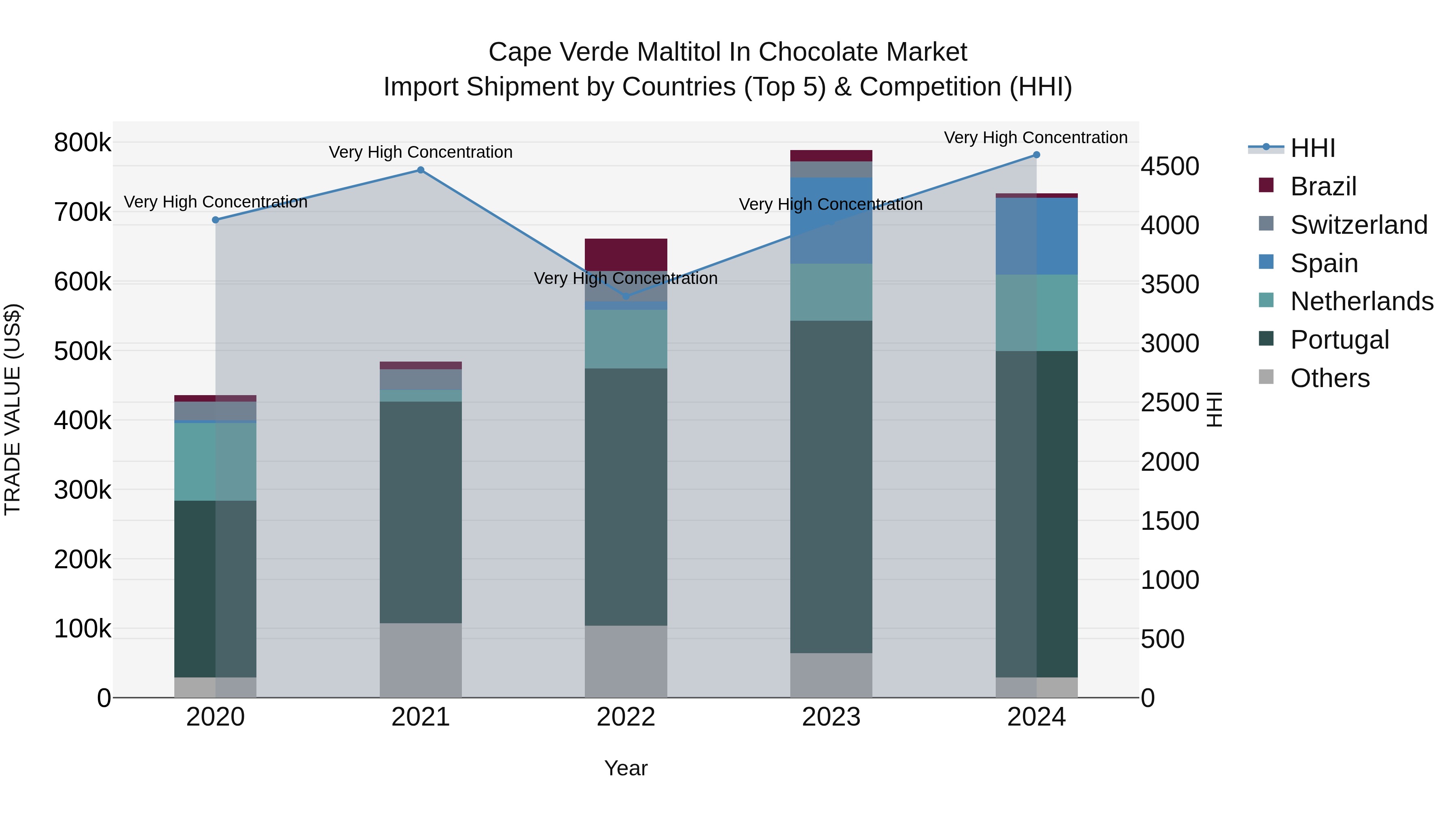 Cape Verde Maltitol in Chocolate Market: Top 5 Importing Countries and Market Competition (HHI) Analysis