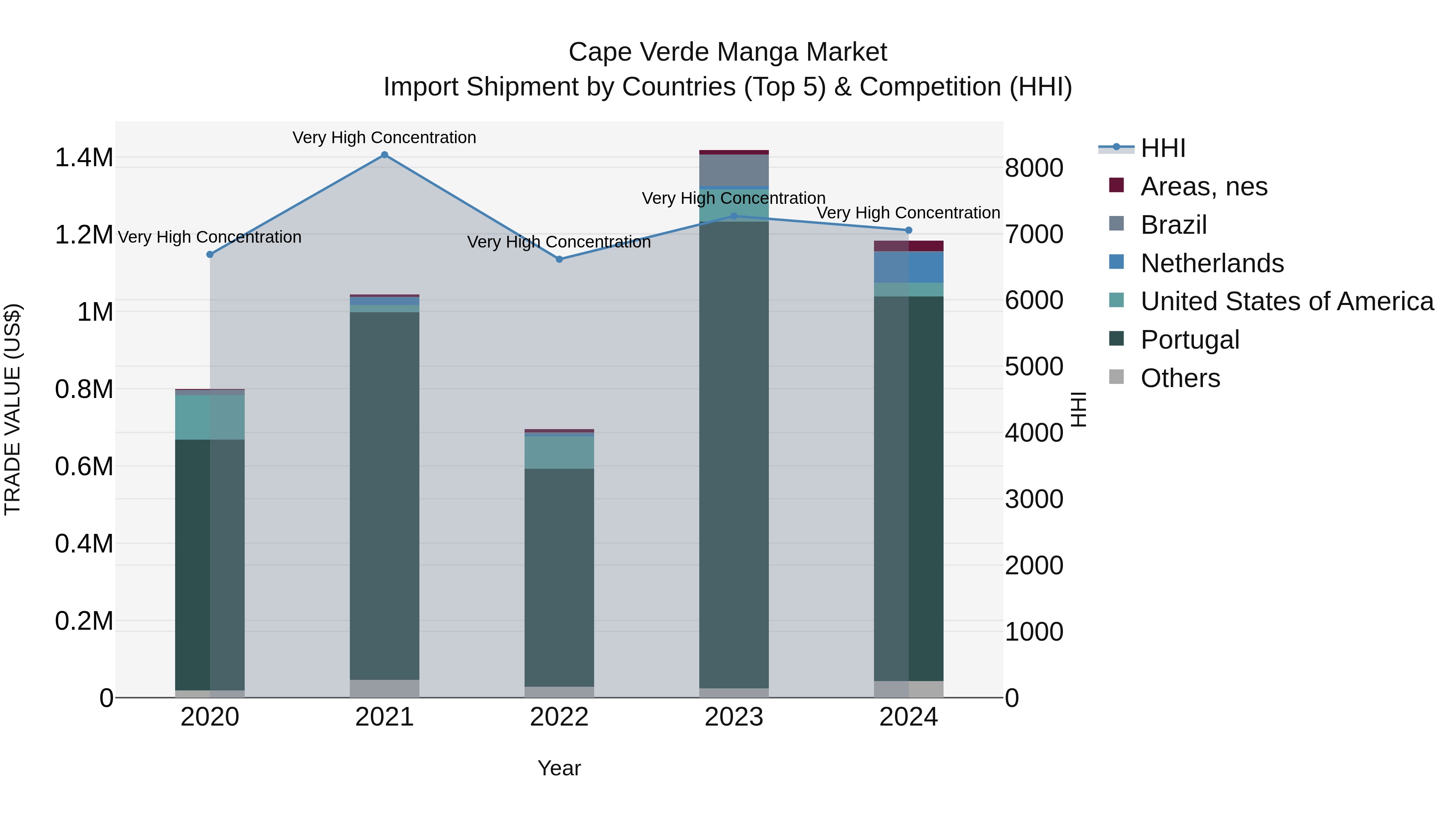 Cape Verde Manga Market: Top 5 Importing Countries and Market Competition (HHI) Analysis