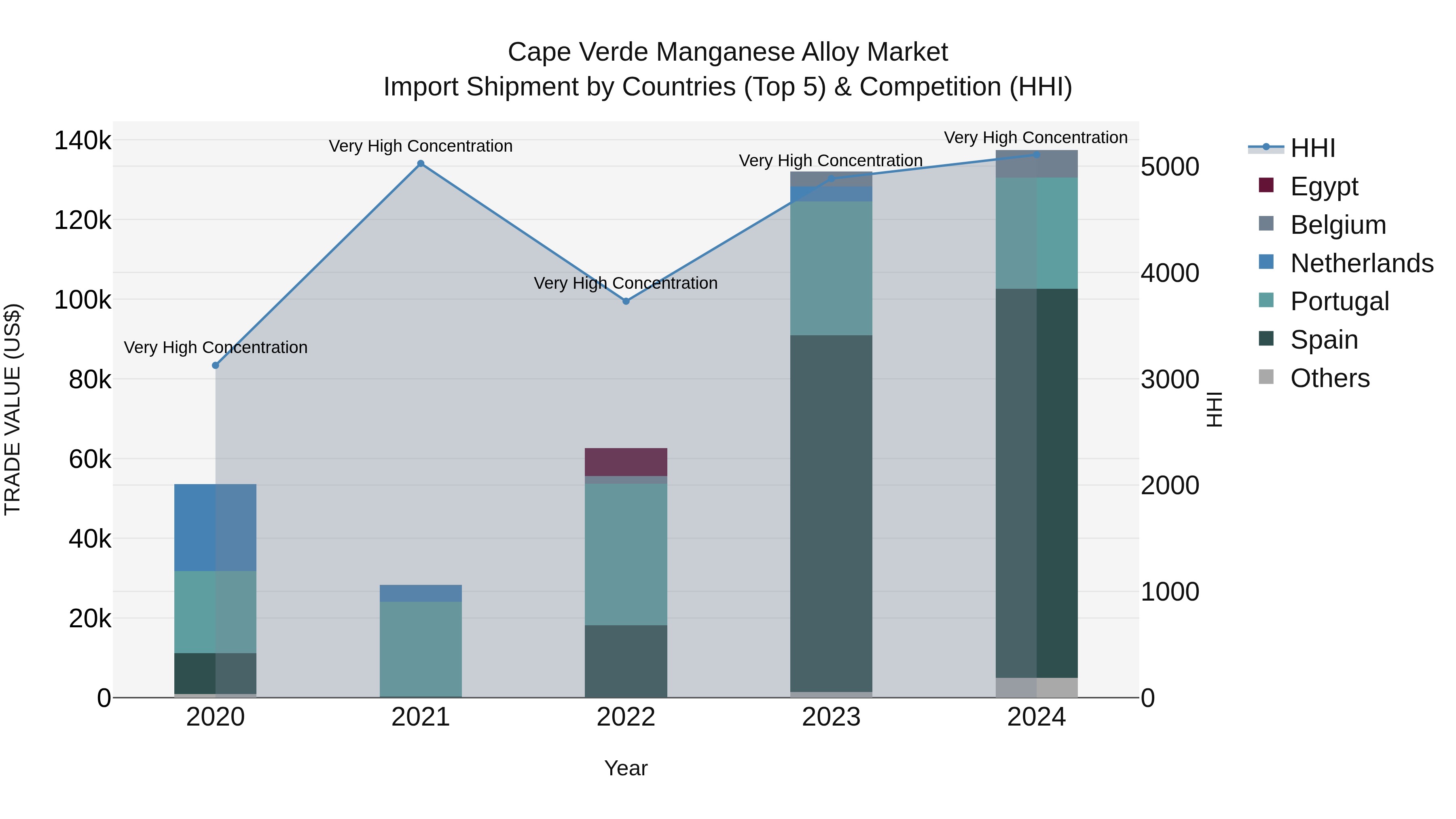 Cape Verde Manganese Alloy Market: Top 5 Importing Countries and Market Competition (HHI) Analysis