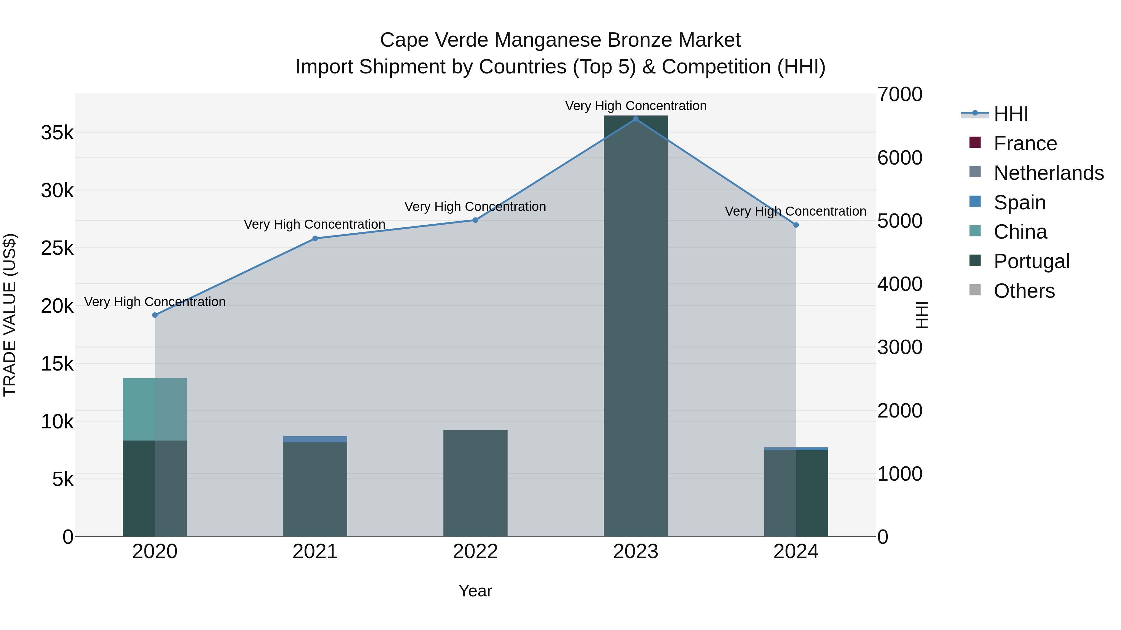 Cape Verde Manganese Bronze Market: Top 5 Importing Countries and Market Competition (HHI) Analysis