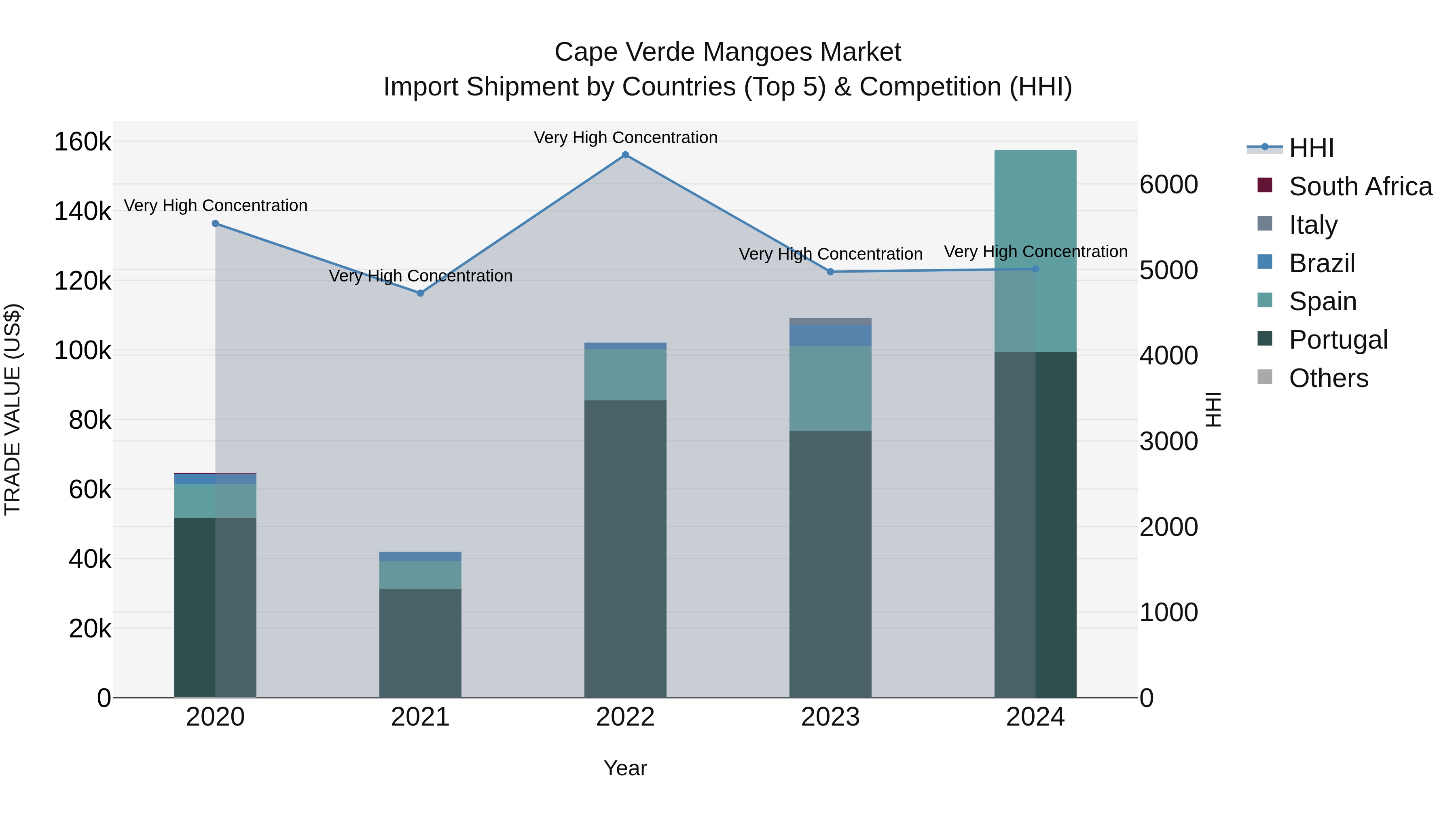 Cape Verde Mangoes Market: Top 5 Importing Countries and Market Competition (HHI) Analysis