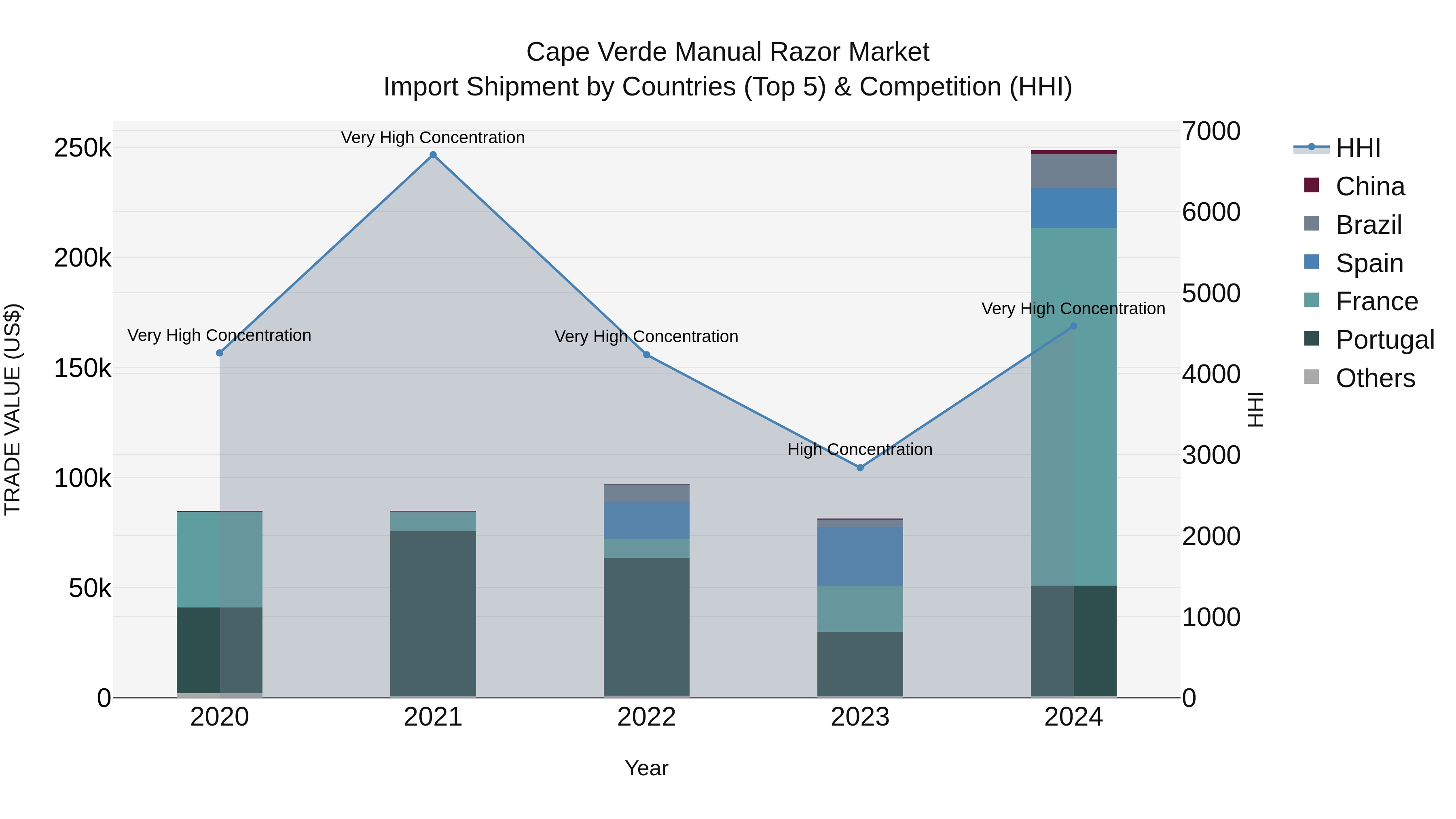 Cape Verde Manual Razor Market: Top 5 Importing Countries and Market Competition (HHI) Analysis