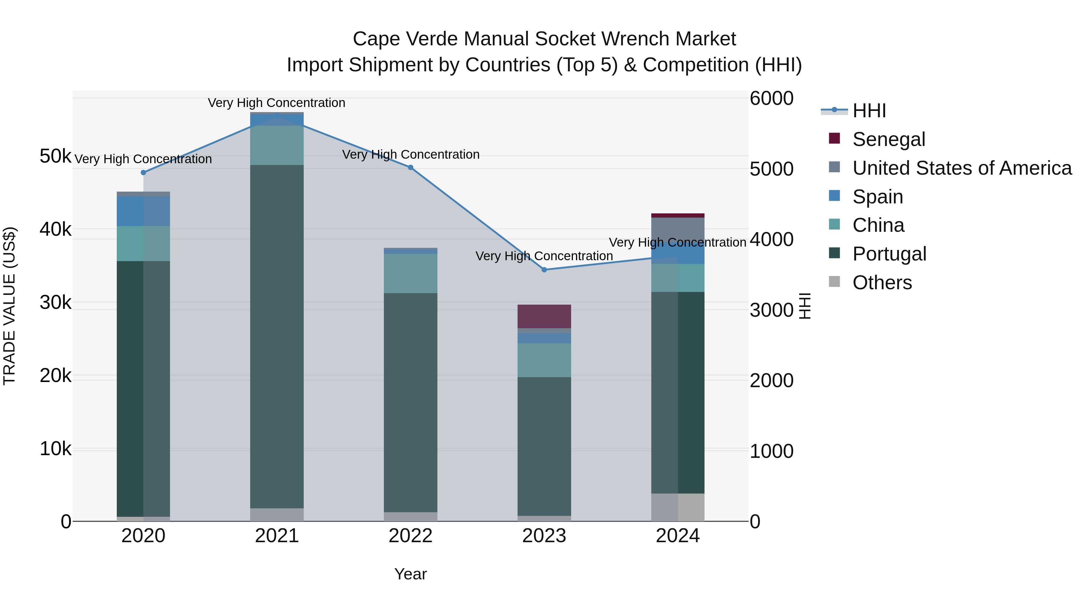 Cape Verde Manual Socket Wrench Market: Top 5 Importing Countries and Market Competition (HHI) Analysis