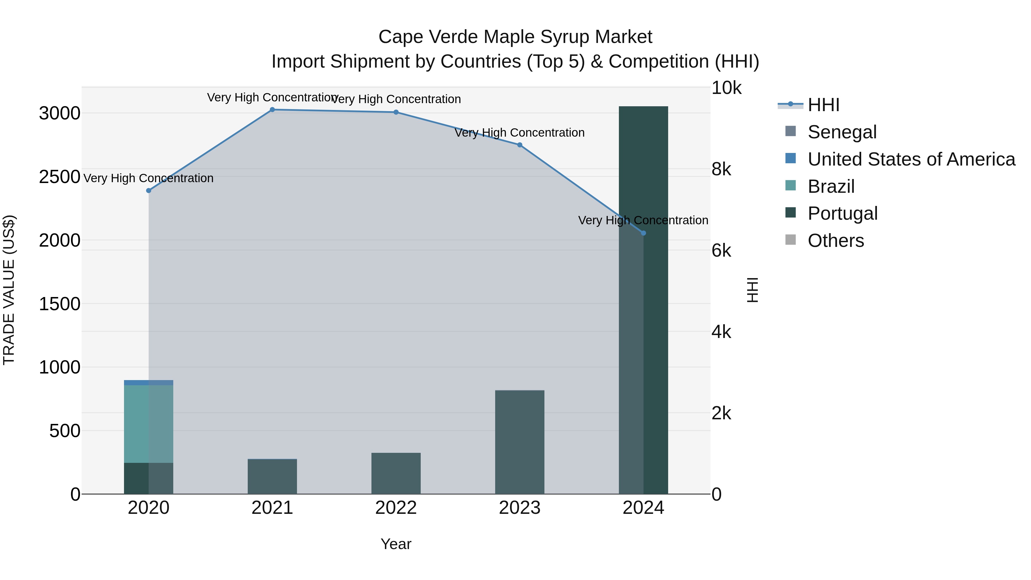 Cape Verde Maple Syrup Market: Top 5 Importing Countries and Market Competition (HHI) Analysis