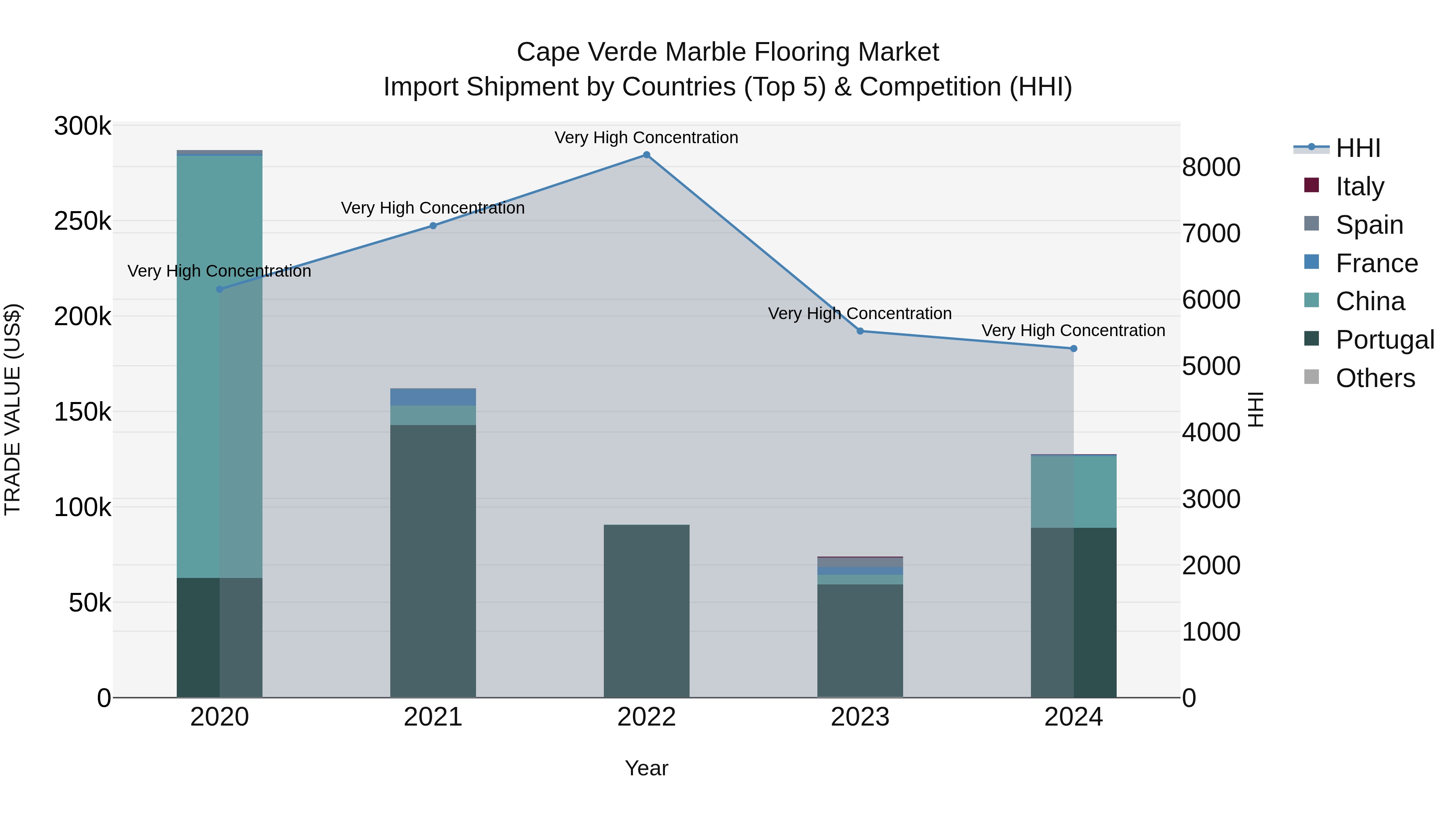 Cape Verde Marble Flooring Market: Top 5 Importing Countries and Market Competition (HHI) Analysis