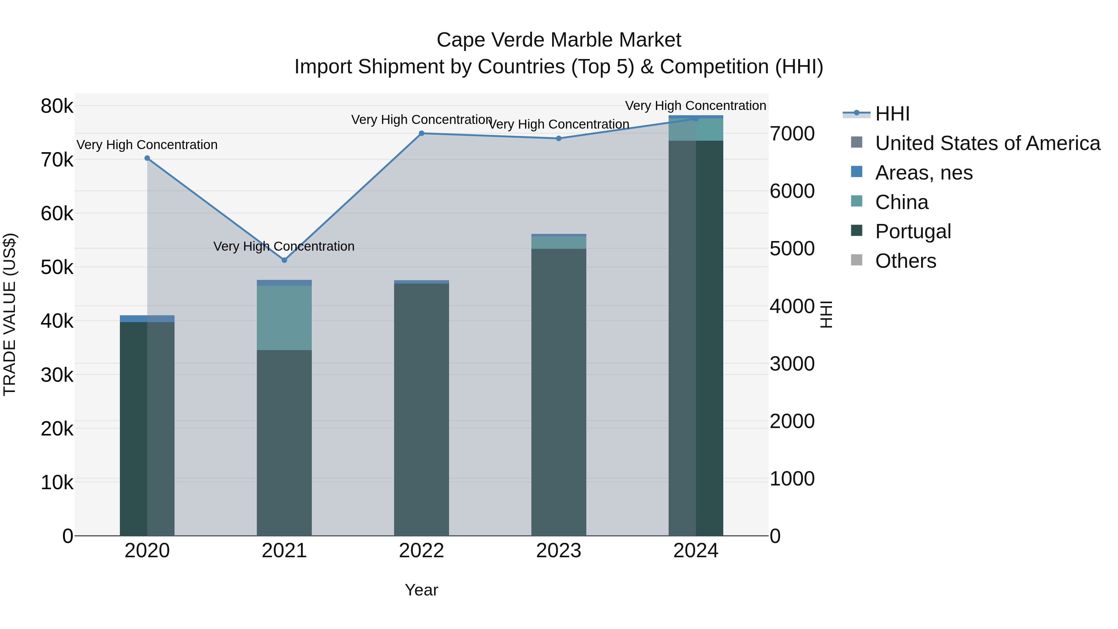 Cape Verde Marble Market: Top 5 Importing Countries and Market Competition (HHI) Analysis