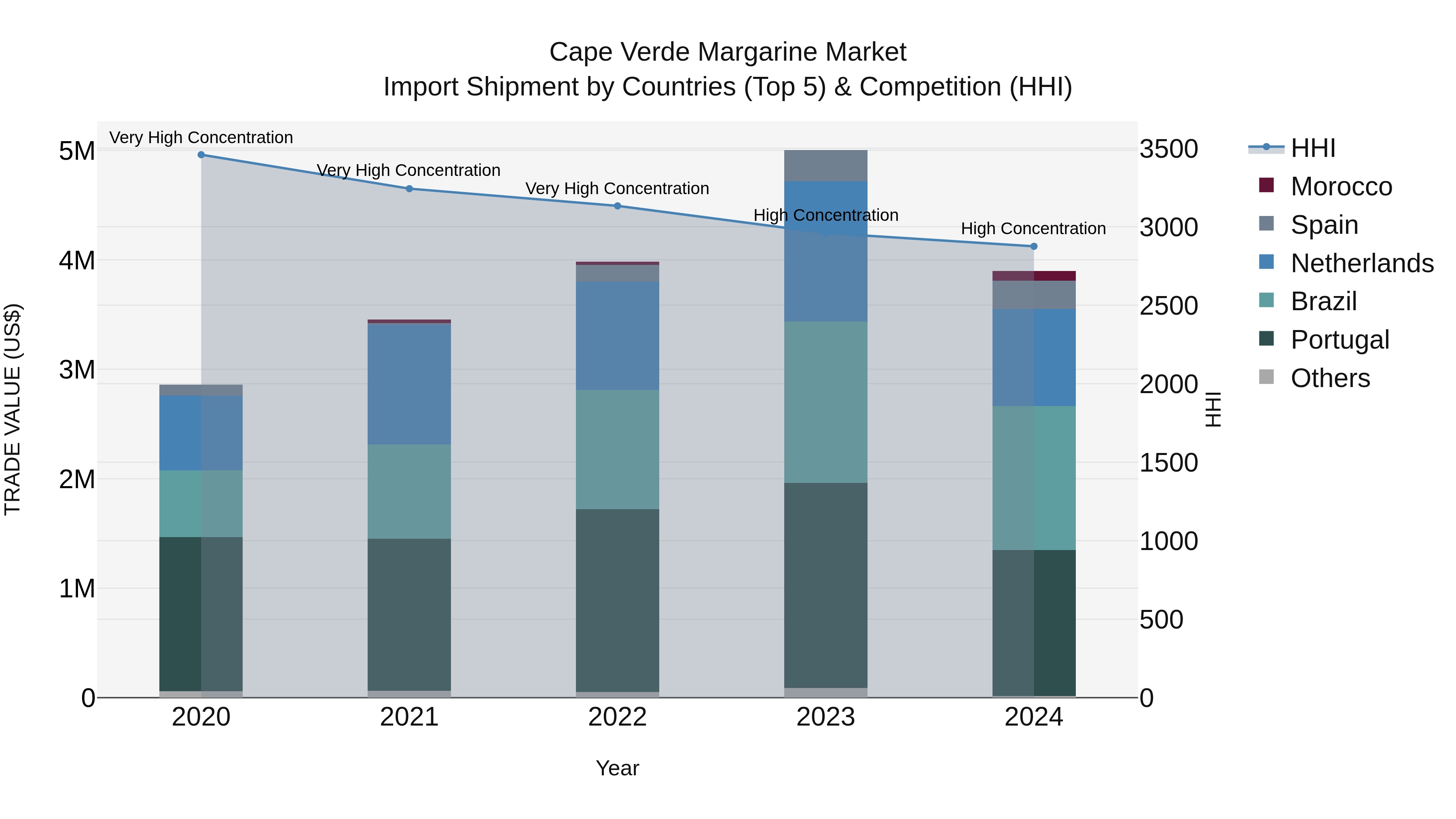 Cape Verde Margarine Market: Top 5 Importing Countries and Market Competition (HHI) Analysis