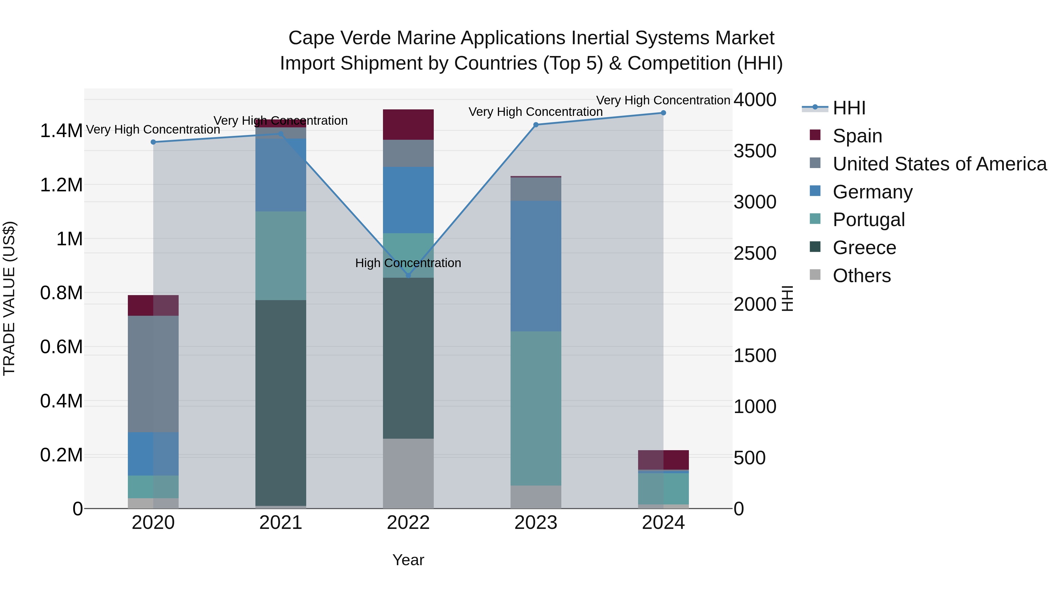 Cape Verde Marine Applications Inertial Systems Market: Top 5 Importing Countries and Market Competition (HHI) Analysis