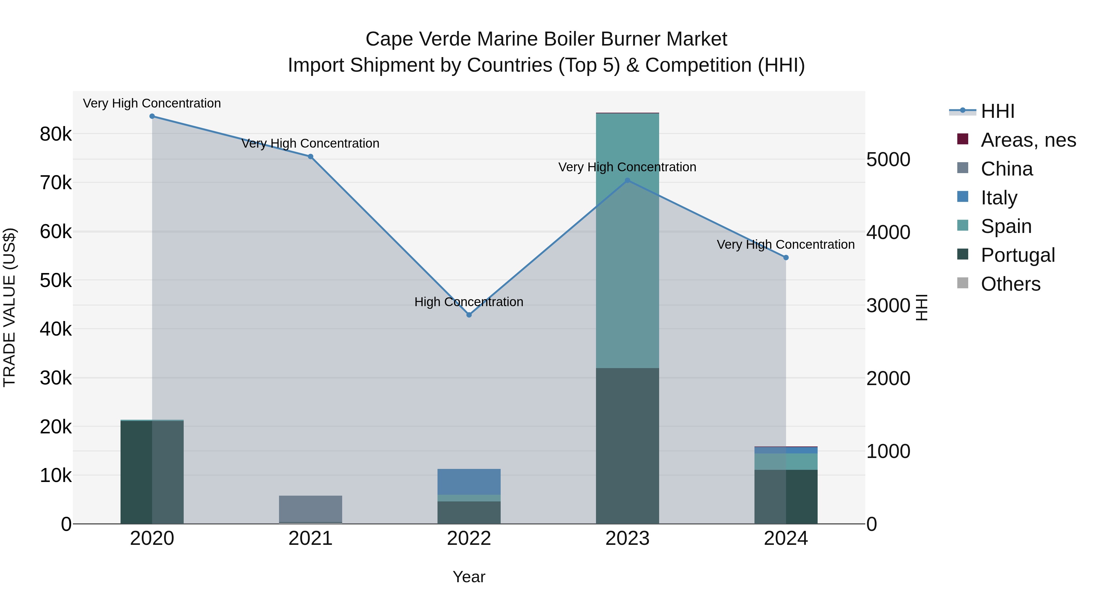 Cape Verde Marine Boiler Burner Market: Top 5 Importing Countries and Market Competition (HHI) Analysis