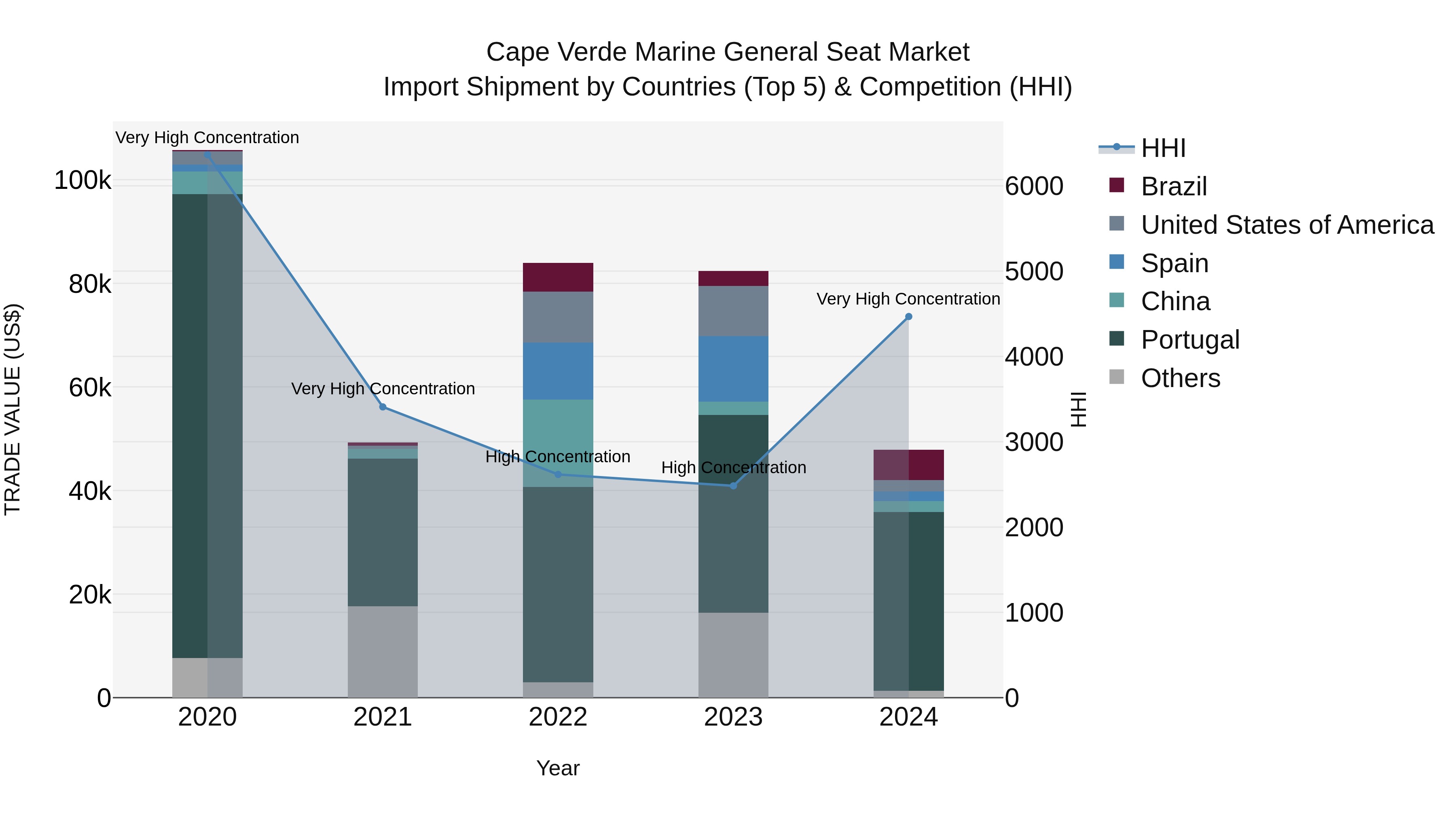 Cape Verde Marine General Seat Market: Top 5 Importing Countries and Market Competition (HHI) Analysis