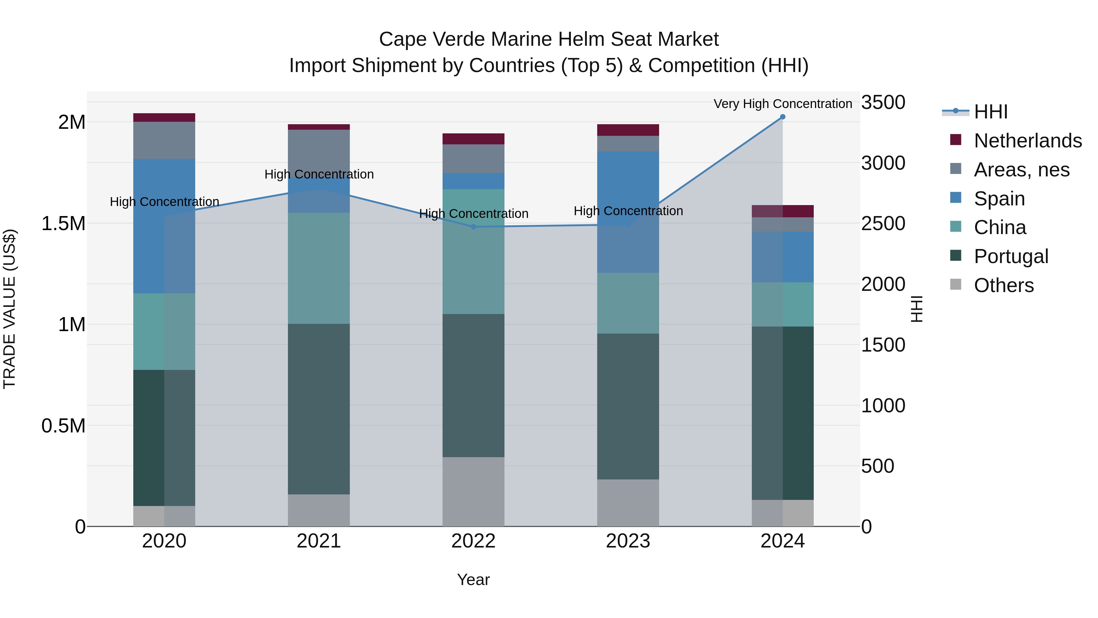 Cape Verde Marine Helm Seat Market: Top 5 Importing Countries and Market Competition (HHI) Analysis
