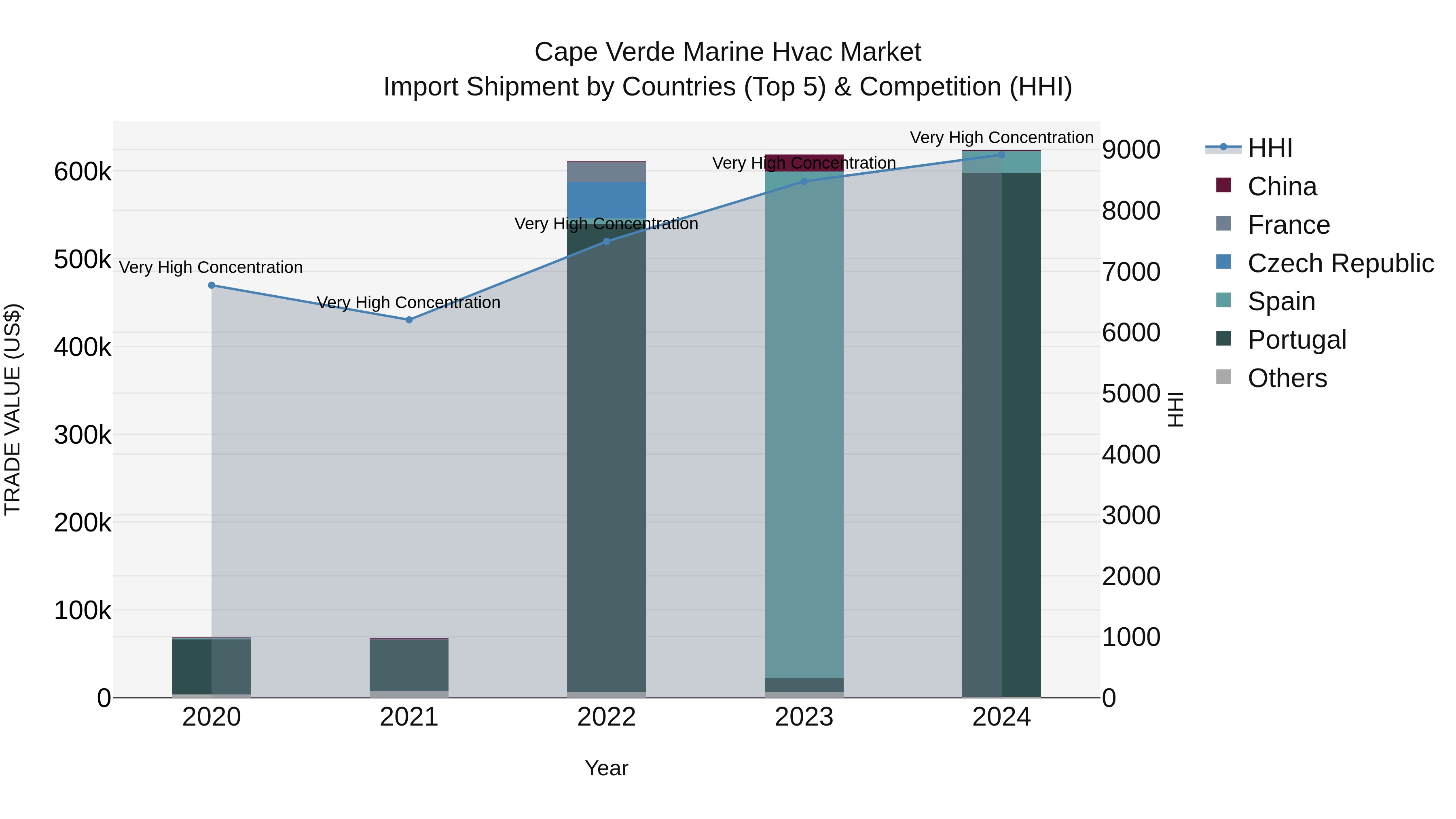 Cape Verde Marine Hvac Market: Top 5 Importing Countries and Market Competition (HHI) Analysis