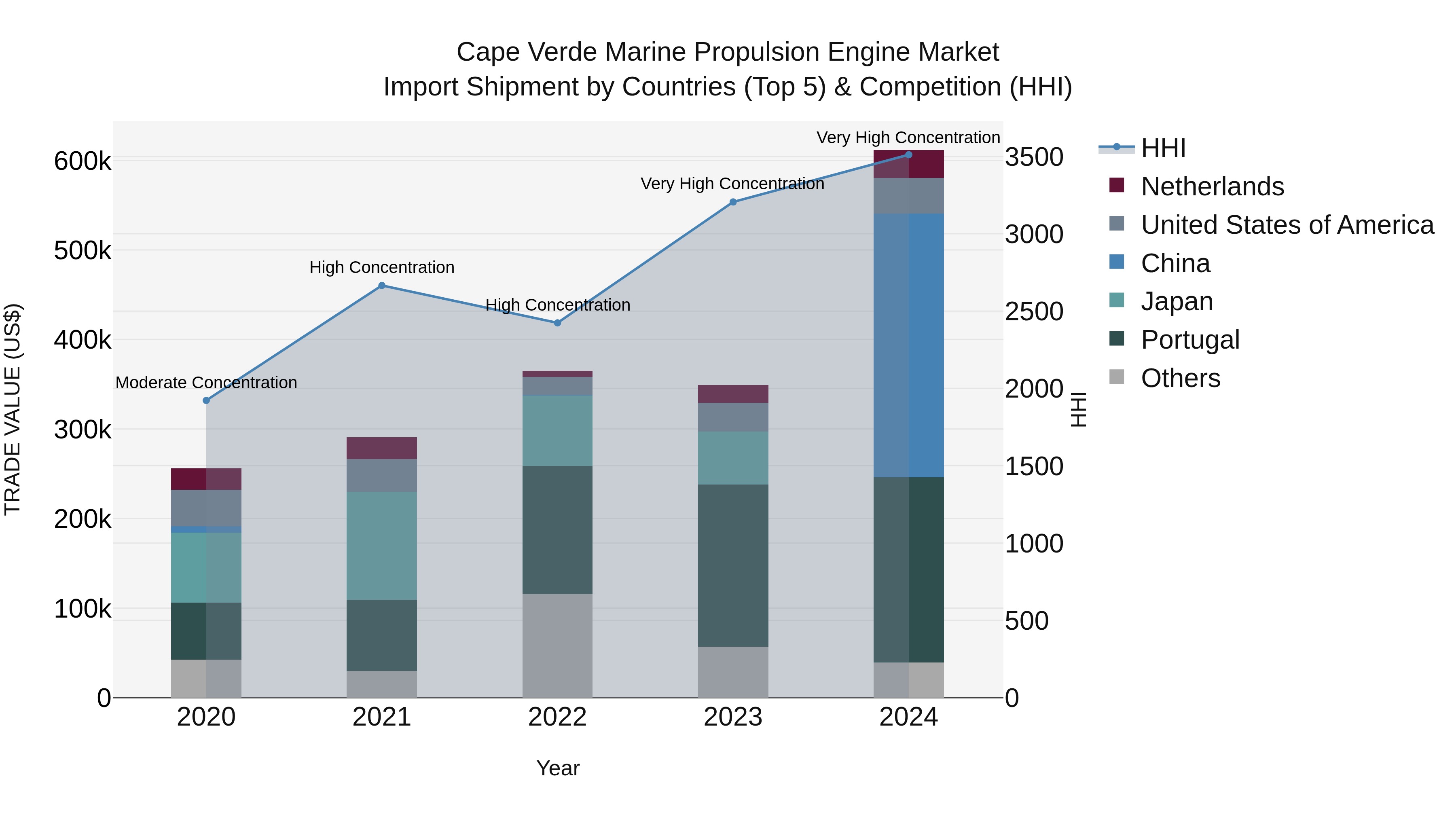 Cape Verde Marine Propulsion Engine Market: Top 5 Importing Countries and Market Competition (HHI) Analysis