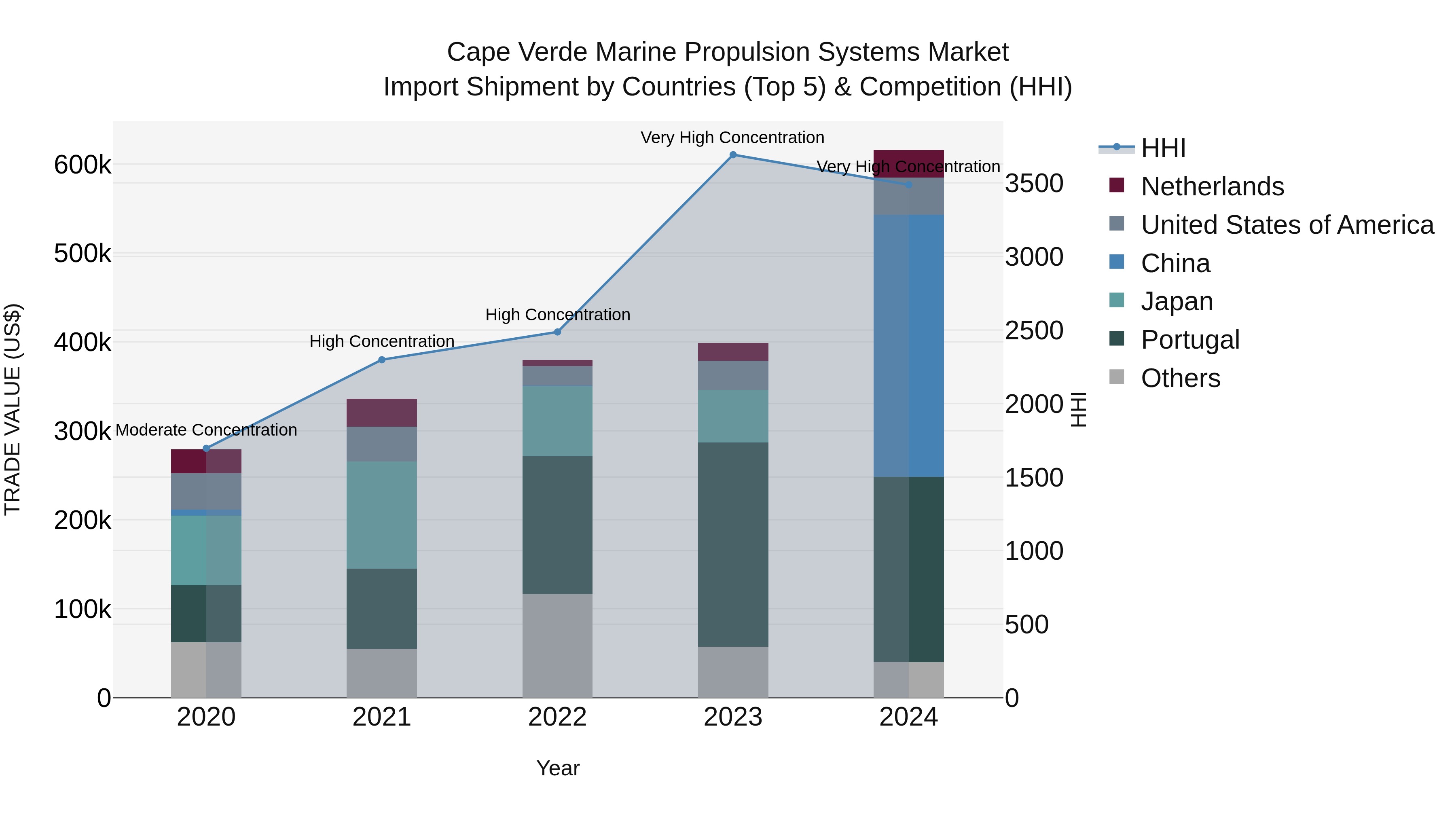 Cape Verde Marine Propulsion Systems Market: Top 5 Importing Countries and Market Competition (HHI) Analysis