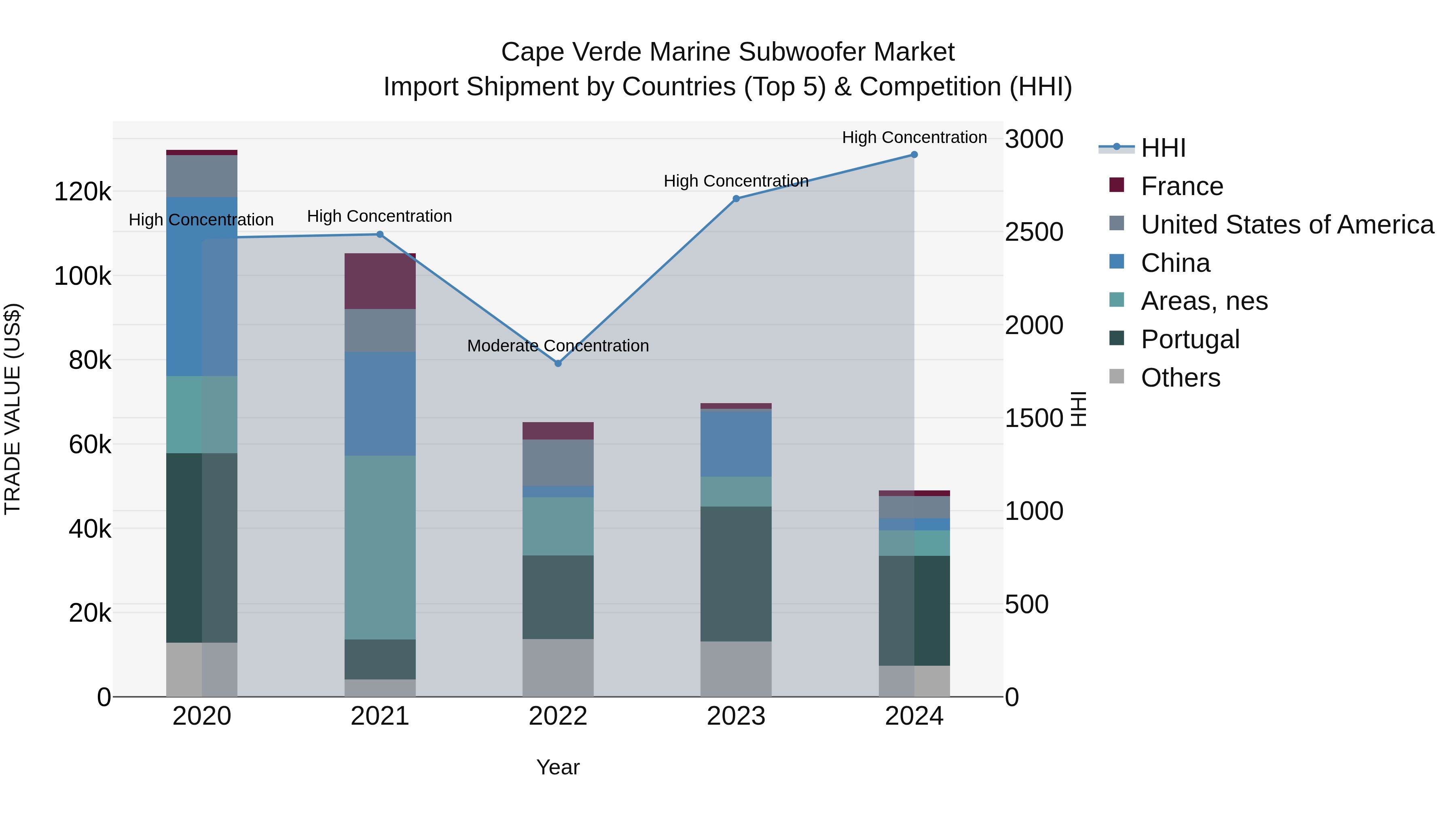 Cape Verde Marine Subwoofer Market: Top 5 Importing Countries and Market Competition (HHI) Analysis