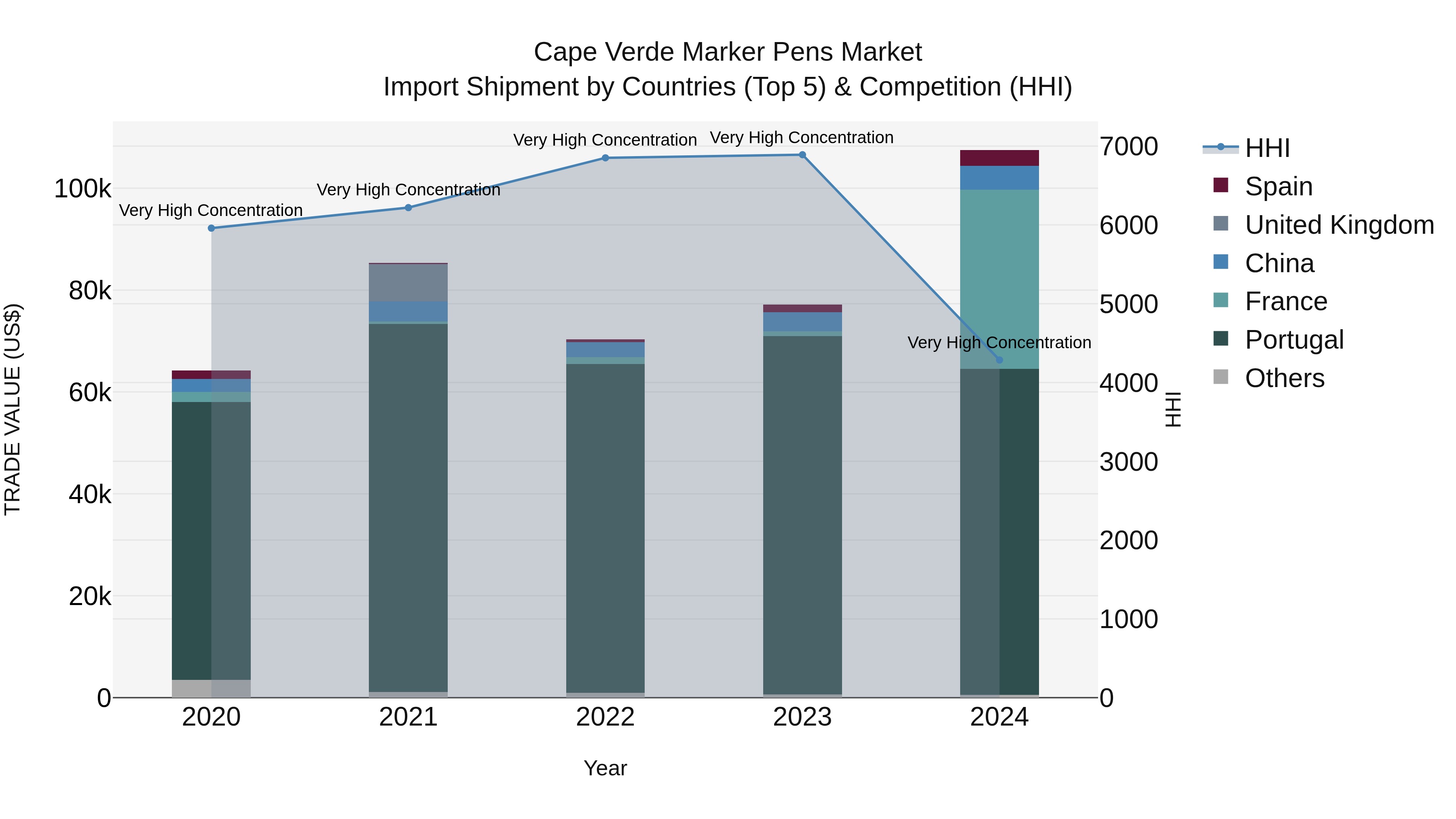 Cape Verde Marker Pens Market: Top 5 Importing Countries and Market Competition (HHI) Analysis