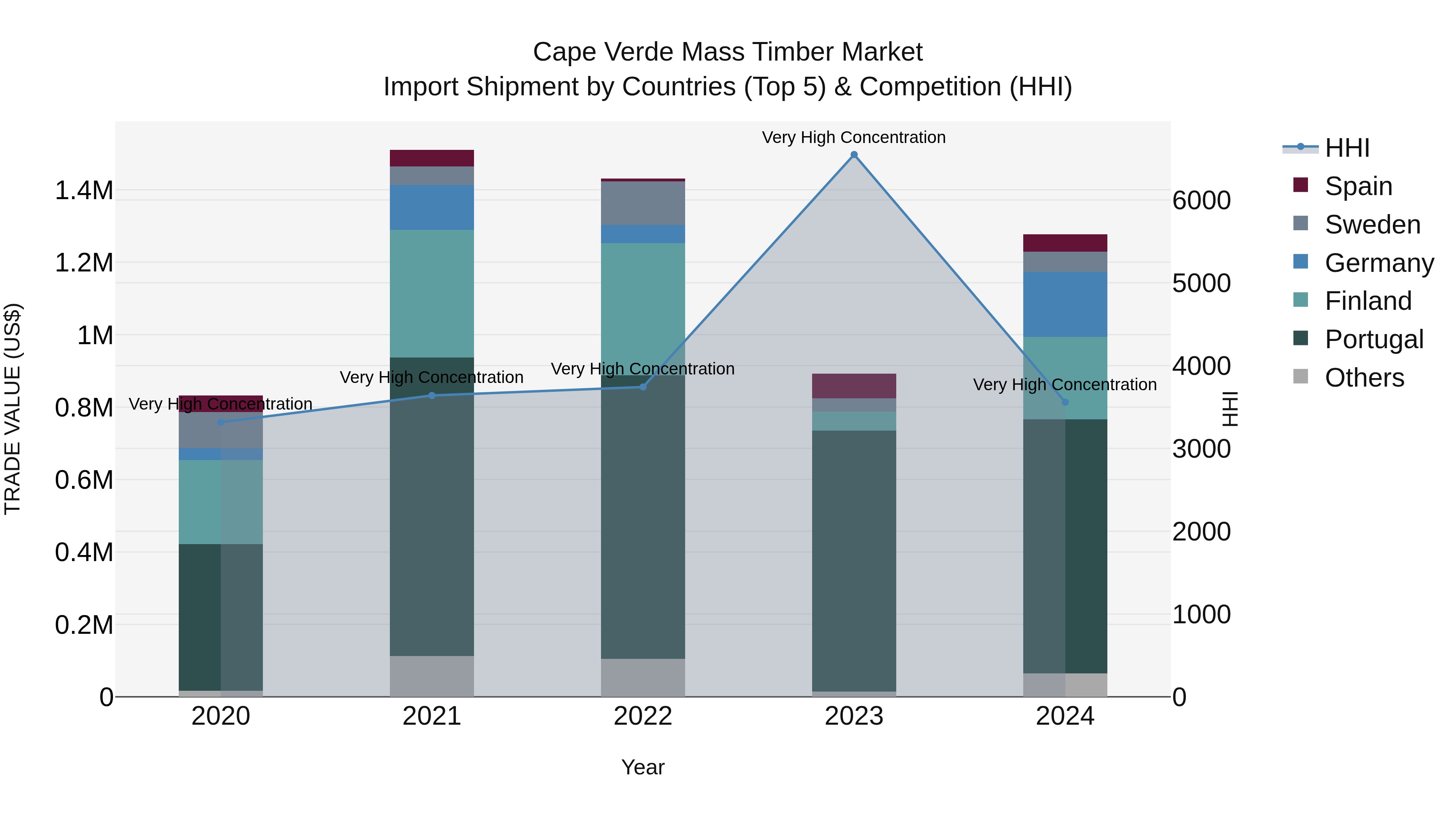 Cape Verde Mass Timber Market: Top 5 Importing Countries and Market Competition (HHI) Analysis