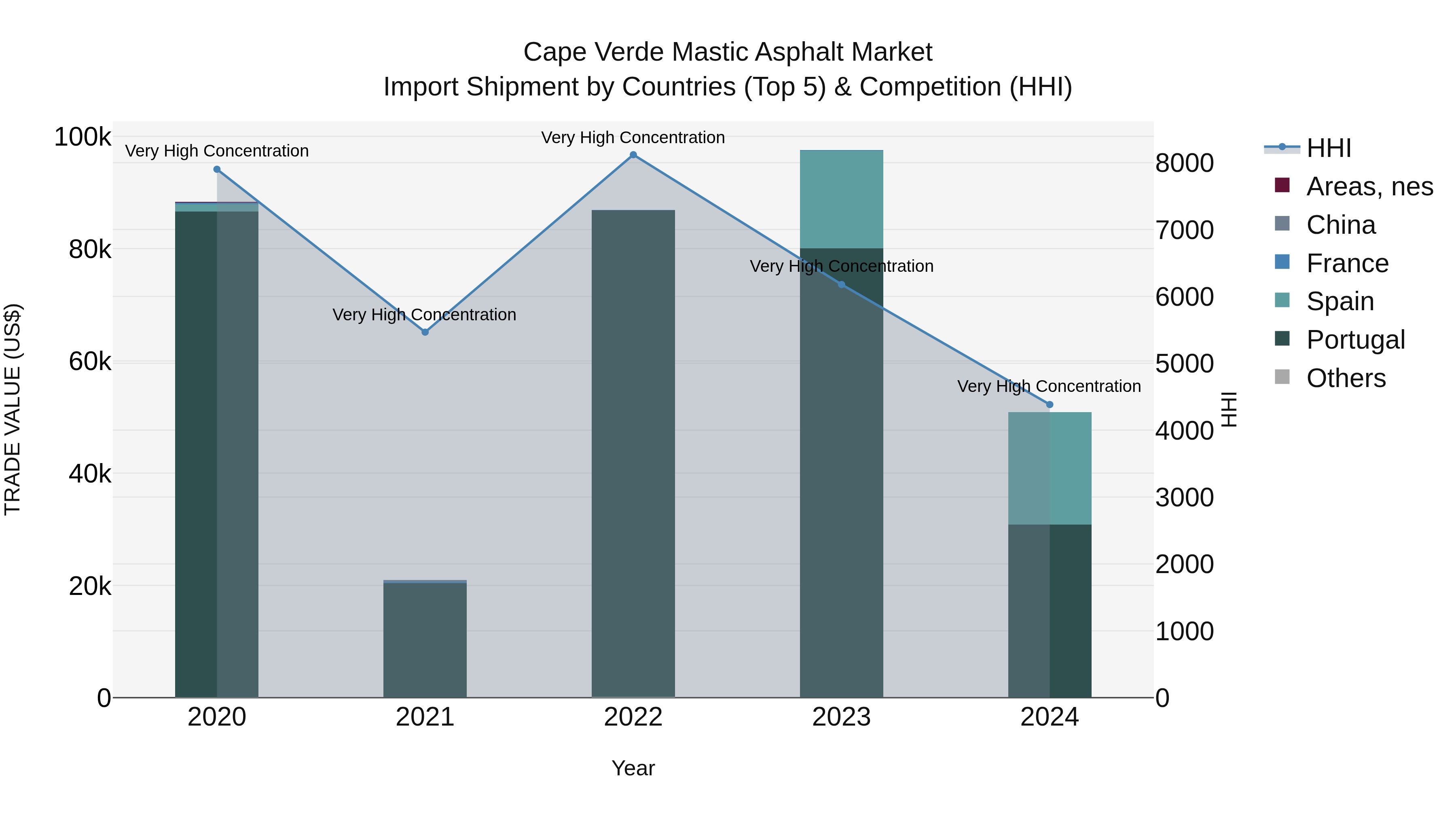 Cape Verde Mastic Asphalt Market: Top 5 Importing Countries and Market Competition (HHI) Analysis