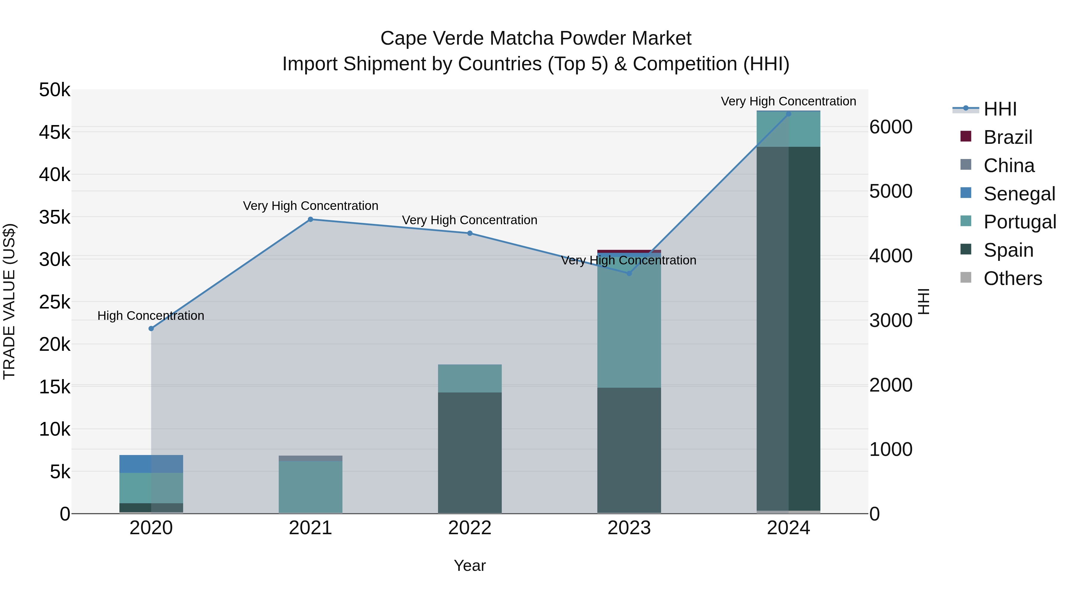 Cape Verde Matcha Powder Market: Top 5 Importing Countries and Market Competition (HHI) Analysis