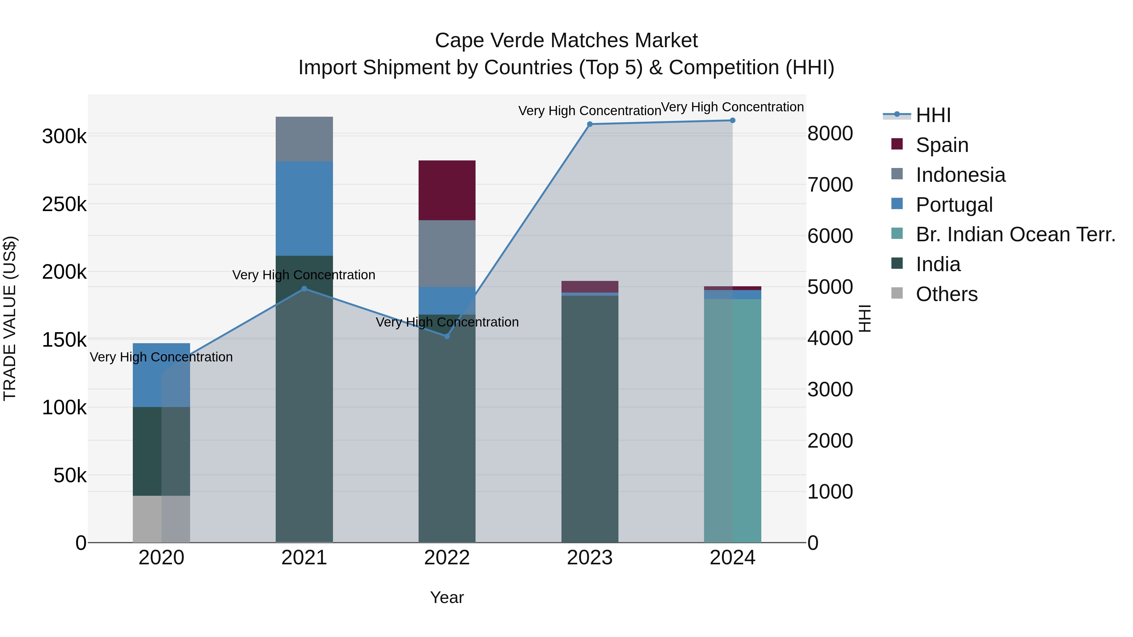 Cape Verde Matches Market: Top 5 Importing Countries and Market Competition (HHI) Analysis