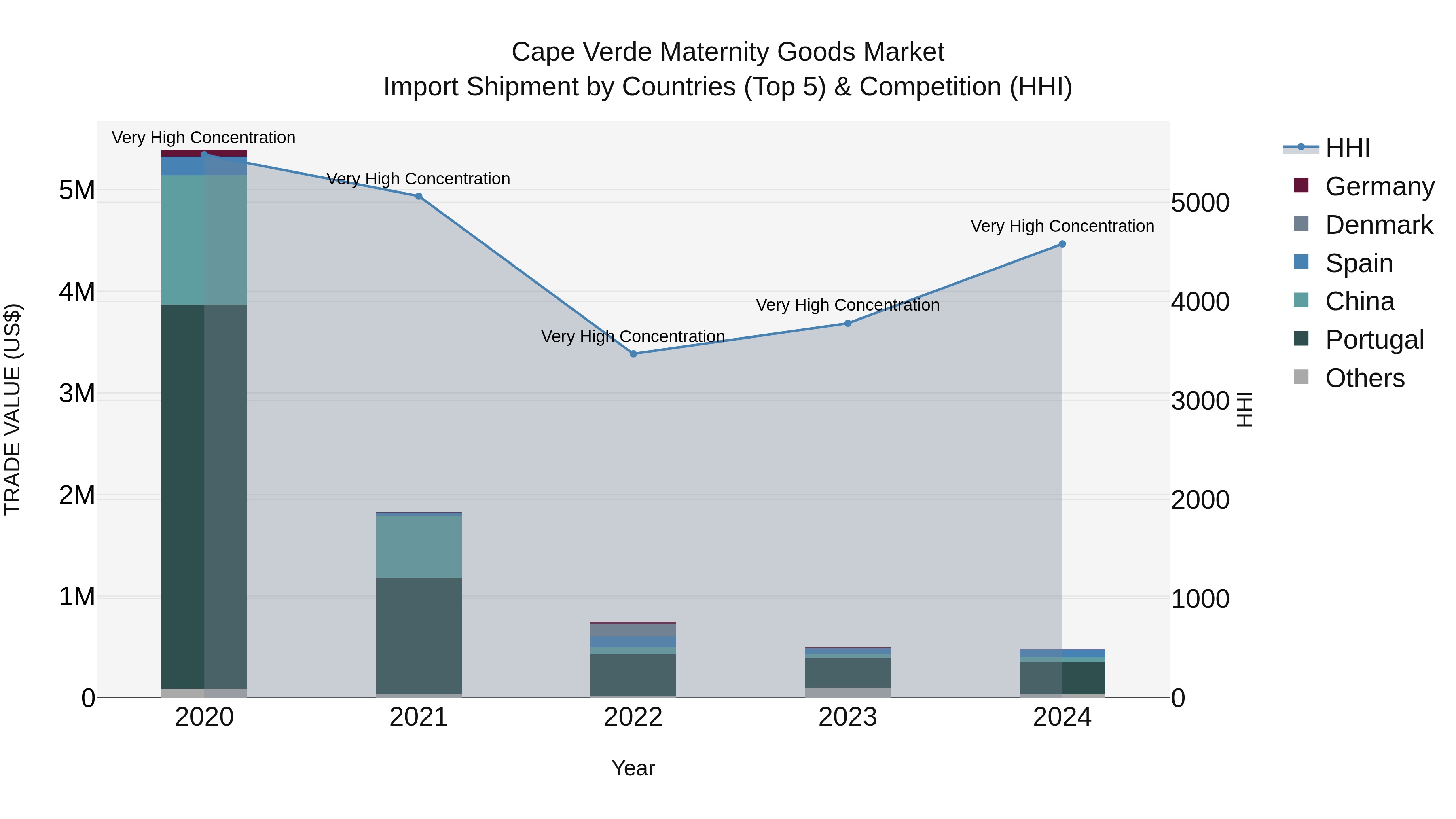Cape Verde Maternity Goods Market: Top 5 Importing Countries and Market Competition (HHI) Analysis