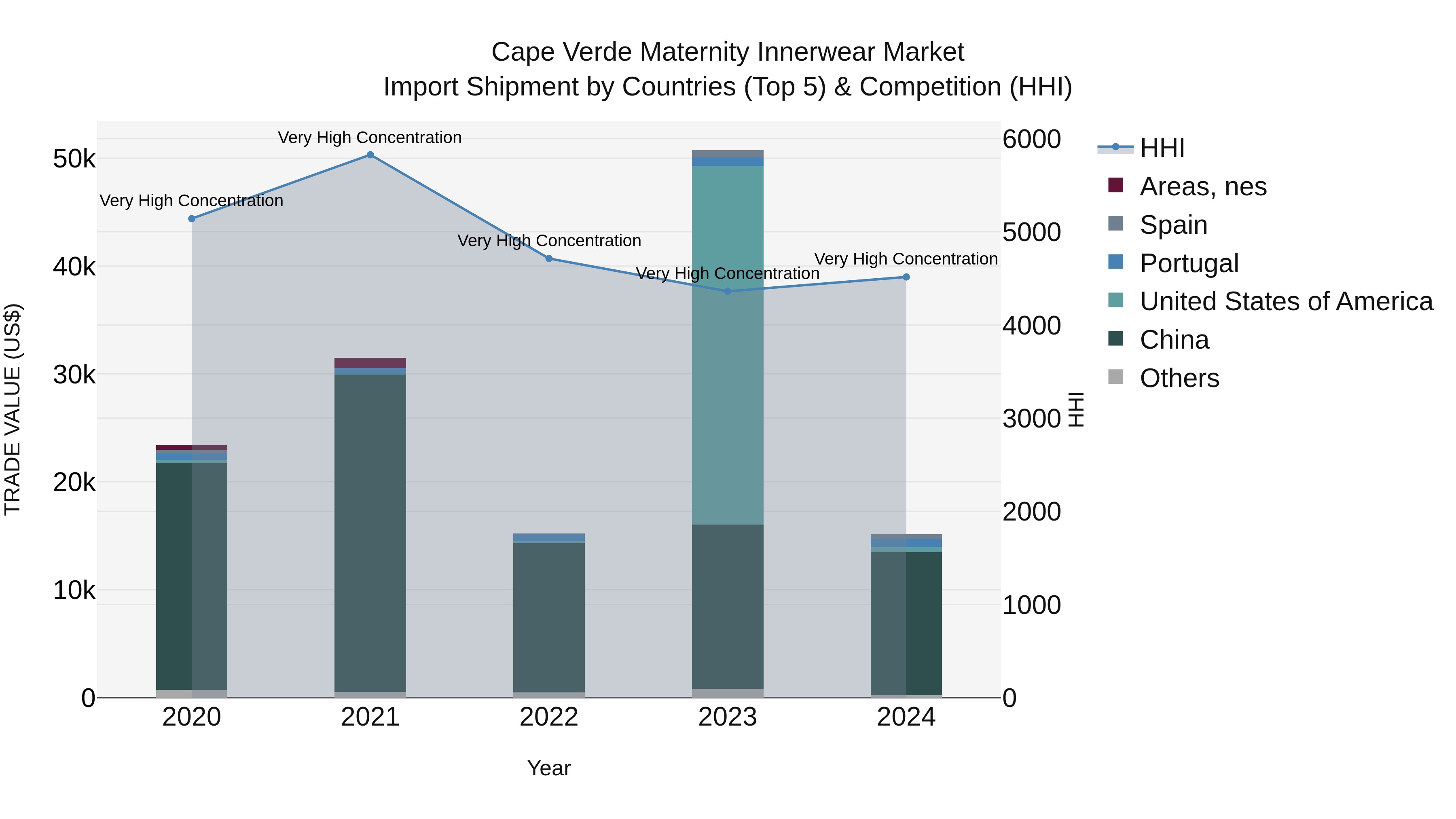 Cape Verde Maternity Innerwear Market: Top 5 Importing Countries and Market Competition (HHI) Analysis