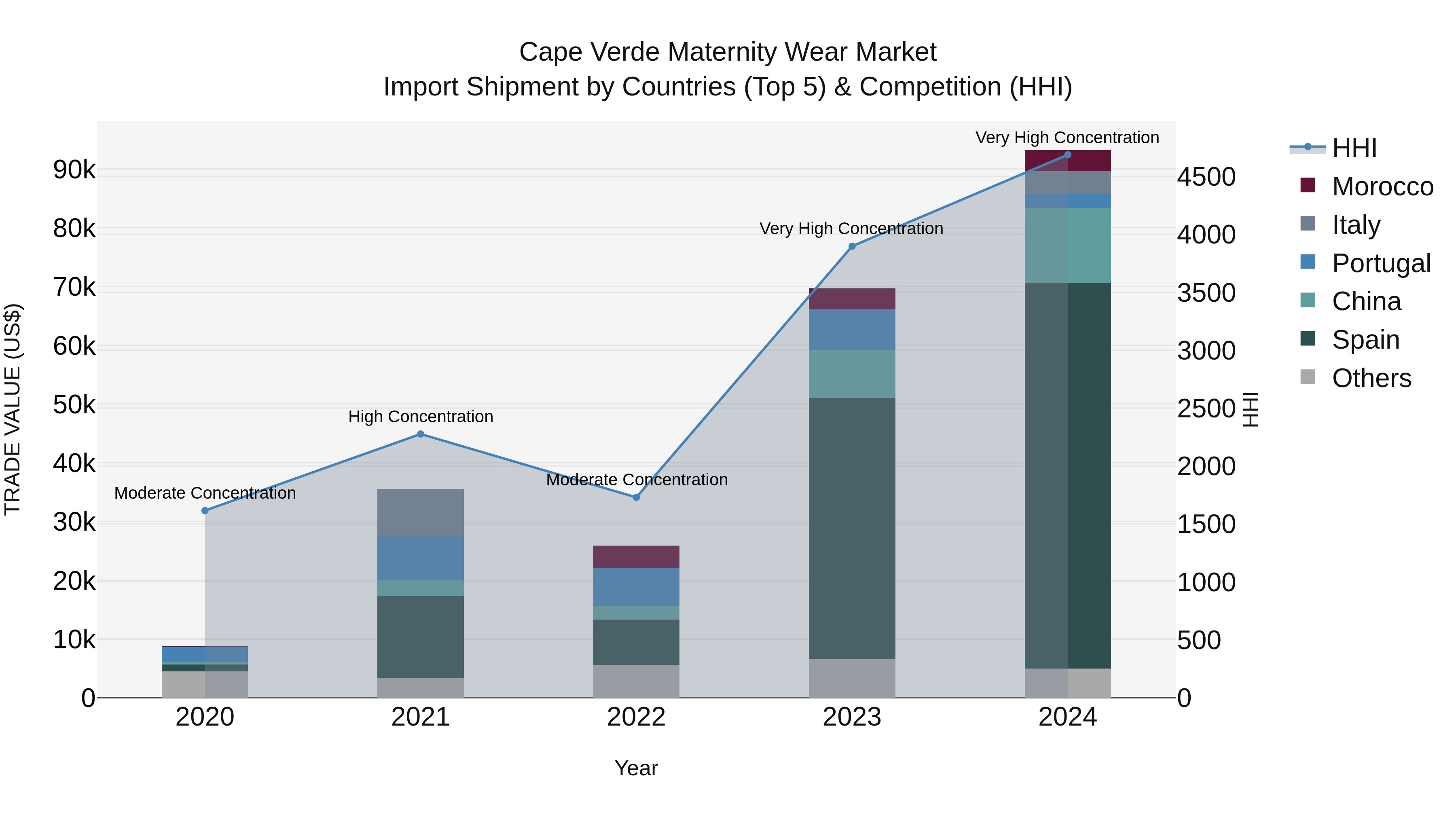 Cape Verde Maternity Wear Market: Top 5 Importing Countries and Market Competition (HHI) Analysis