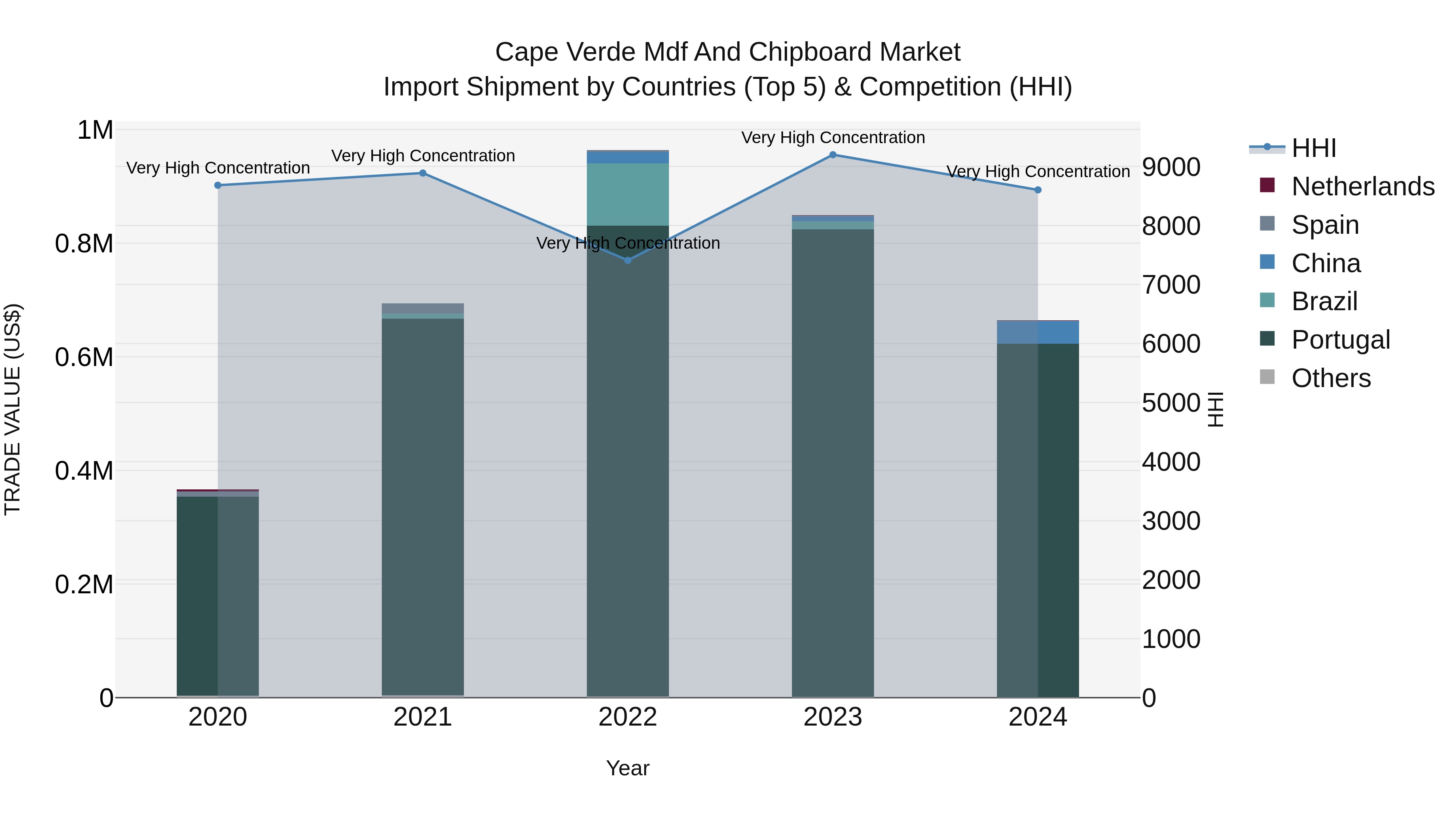 Cape Verde Mdf and Chipboard Market: Top 5 Importing Countries and Market Competition (HHI) Analysis