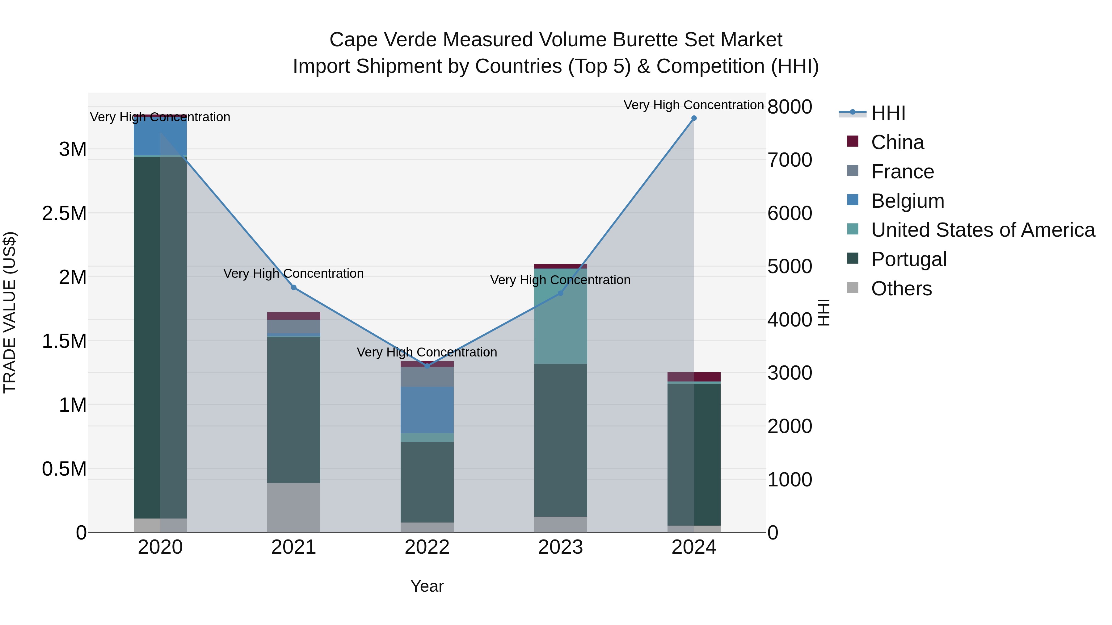 Cape Verde Measured Volume Burette Set Market: Top 5 Importing Countries and Market Competition (HHI) Analysis