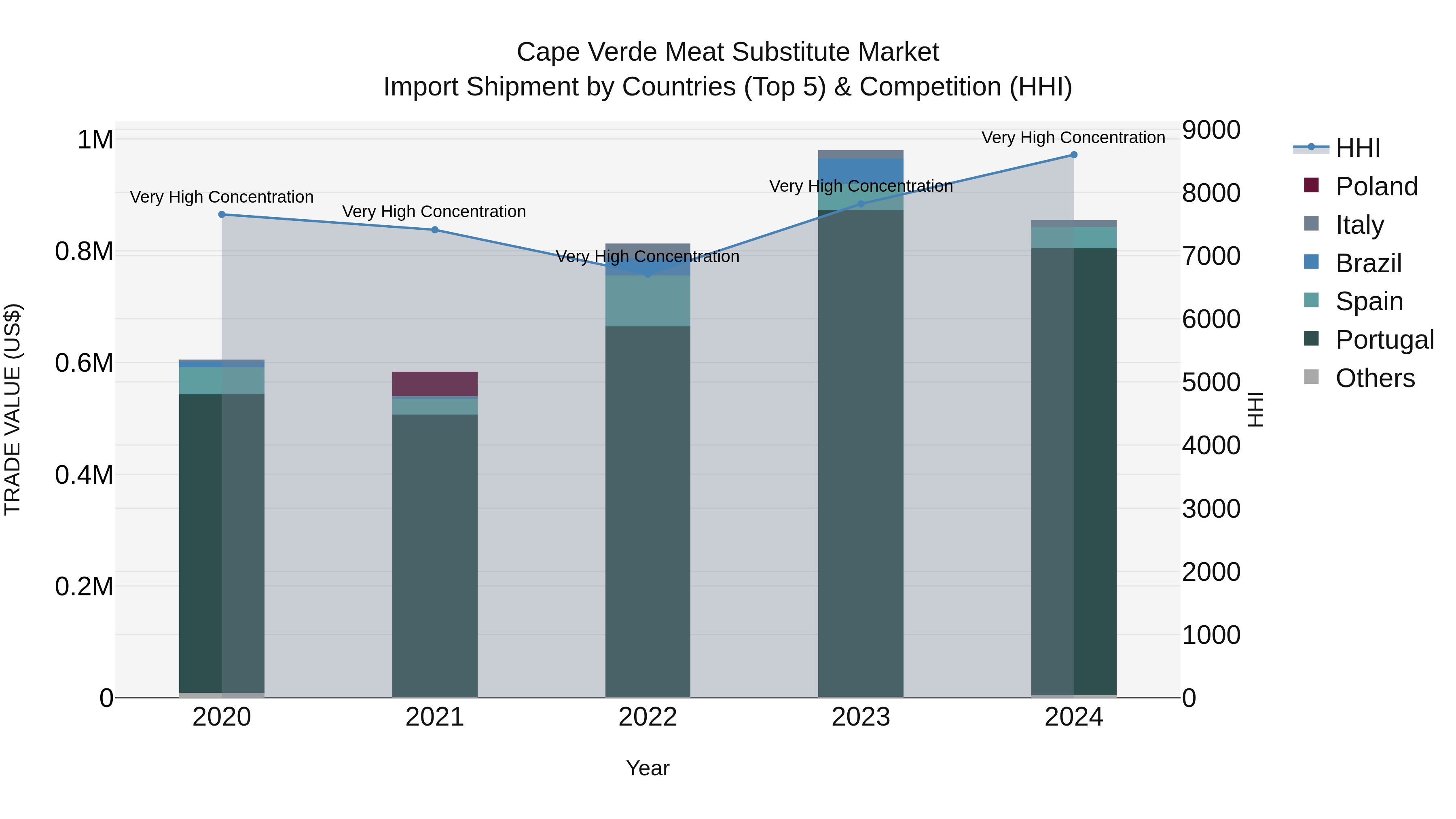 Cape Verde Meat Substitute Market: Top 5 Importing Countries and Market Competition (HHI) Analysis