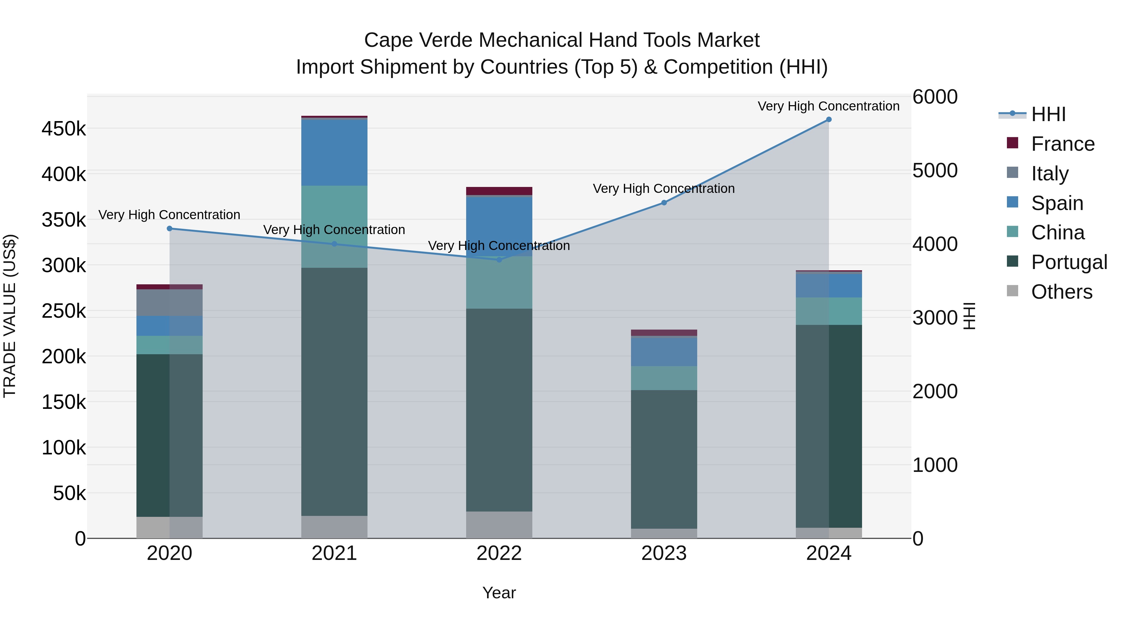 Cape Verde Mechanical Hand Tools Market: Top 5 Importing Countries and Market Competition (HHI) Analysis