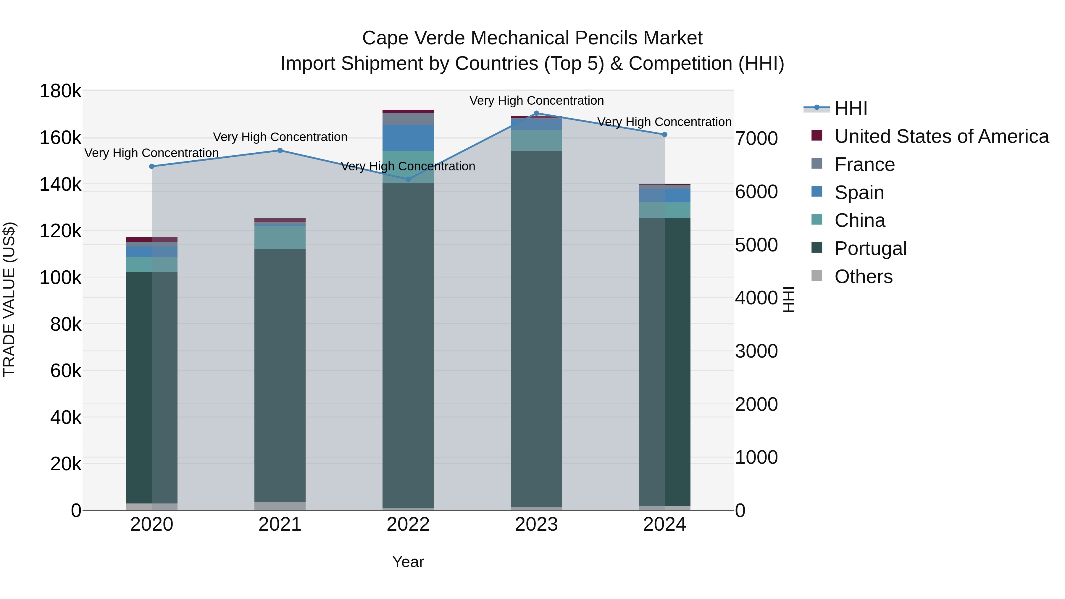 Cape Verde Mechanical Pencils Market: Top 5 Importing Countries and Market Competition (HHI) Analysis