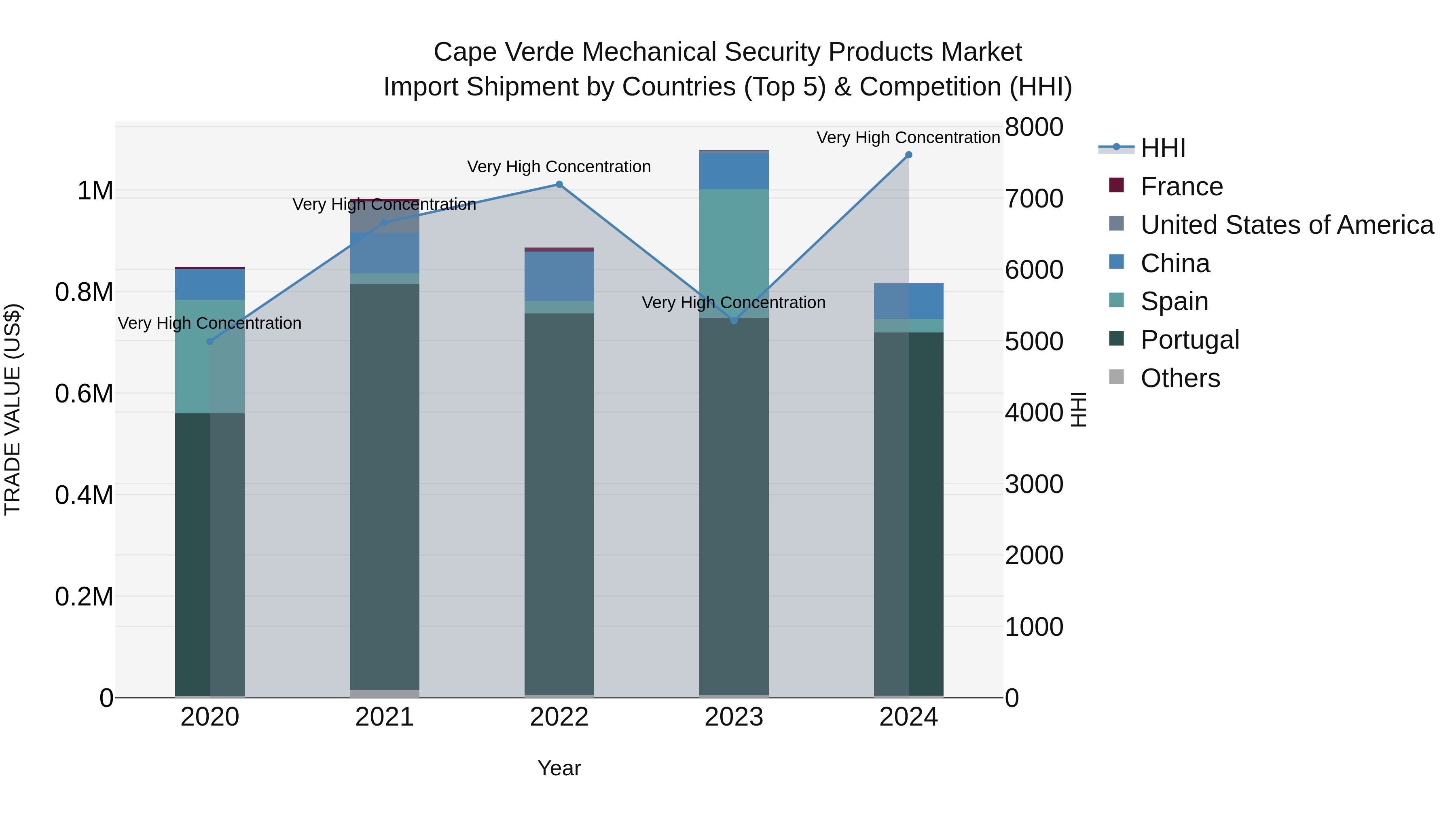 Cape Verde Mechanical Security Products Market: Top 5 Importing Countries and Market Competition (HHI) Analysis