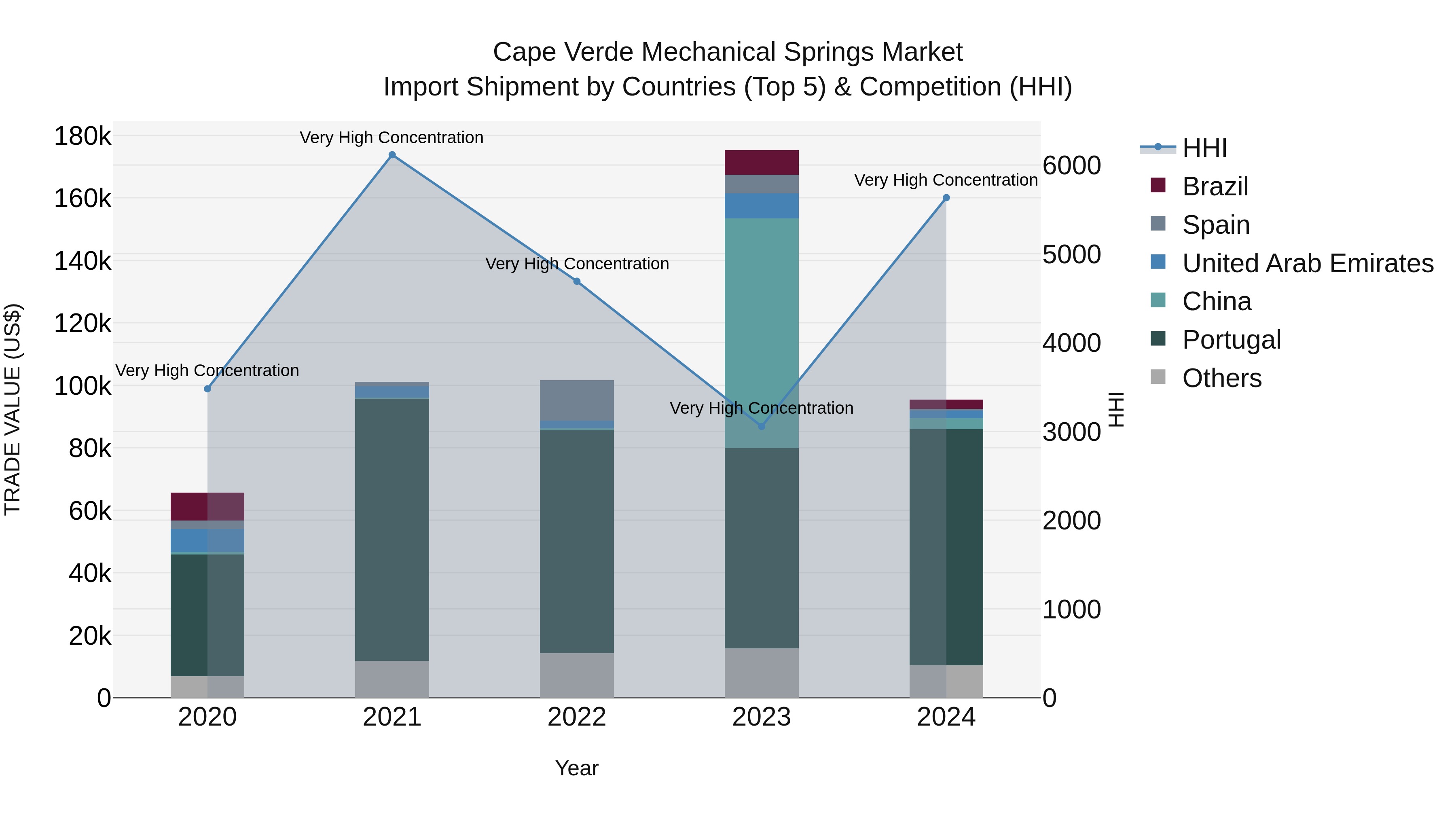 Cape Verde Mechanical Springs Market: Top 5 Importing Countries and Market Competition (HHI) Analysis